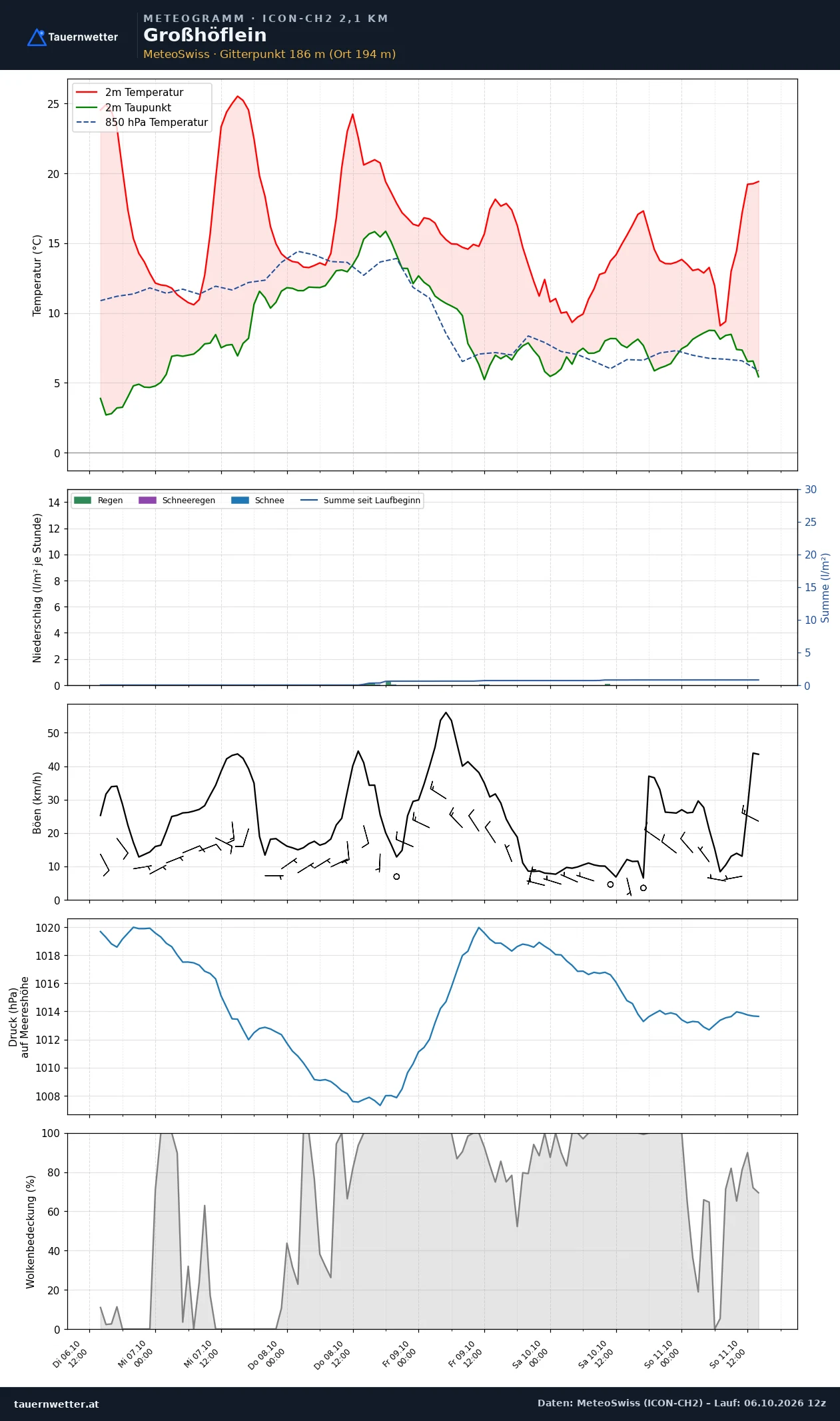 Meteogramm Großhöflein ICON-CH2 – Temperatur, Niederschlag, Wind, fünf Tage