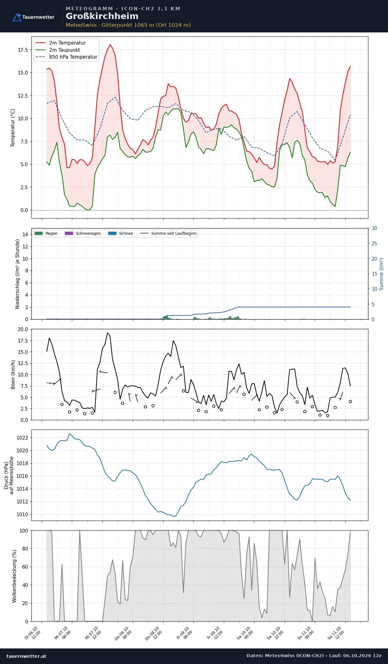Meteogramm Großkirchheim ICON-CH2 – Temperatur, Niederschlag, Wind, fünf Tage