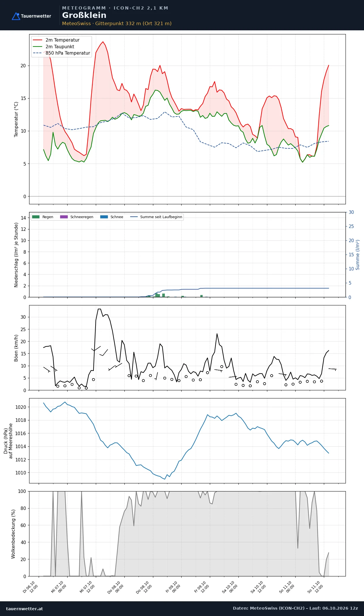 Meteogramm Großklein ICON-CH2 – Temperatur, Niederschlag, Wind, fünf Tage