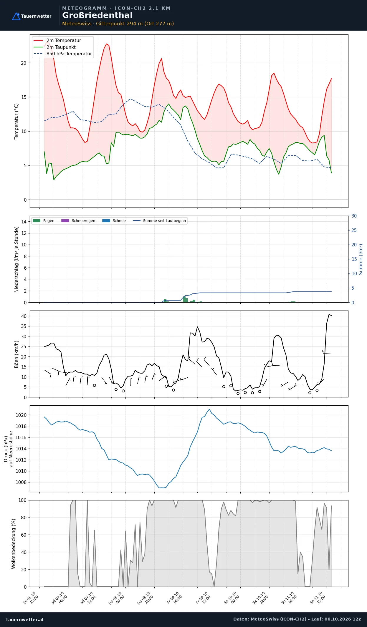 Meteogramm Großriedenthal ICON-CH2 – Temperatur, Niederschlag, Wind, fünf Tage