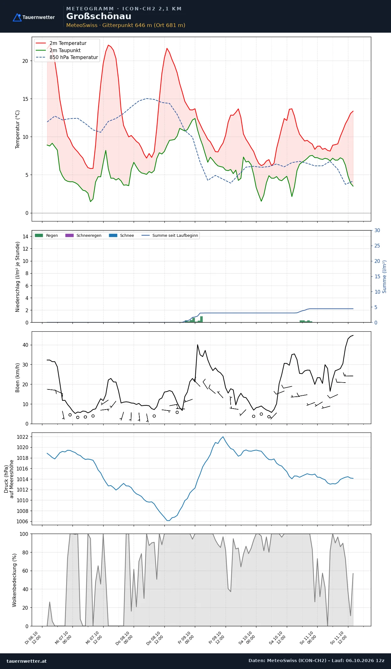 Meteogramm Großschönau ICON-CH2 – Temperatur, Niederschlag, Wind, fünf Tage