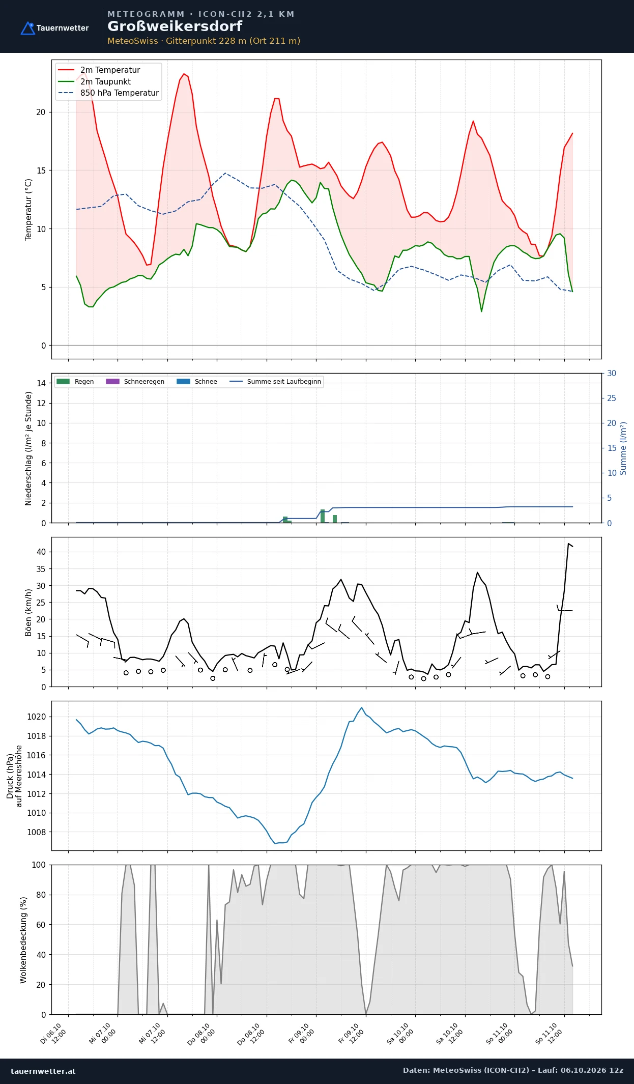 Meteogramm Großweikersdorf ICON-CH2 – Temperatur, Niederschlag, Wind, fünf Tage