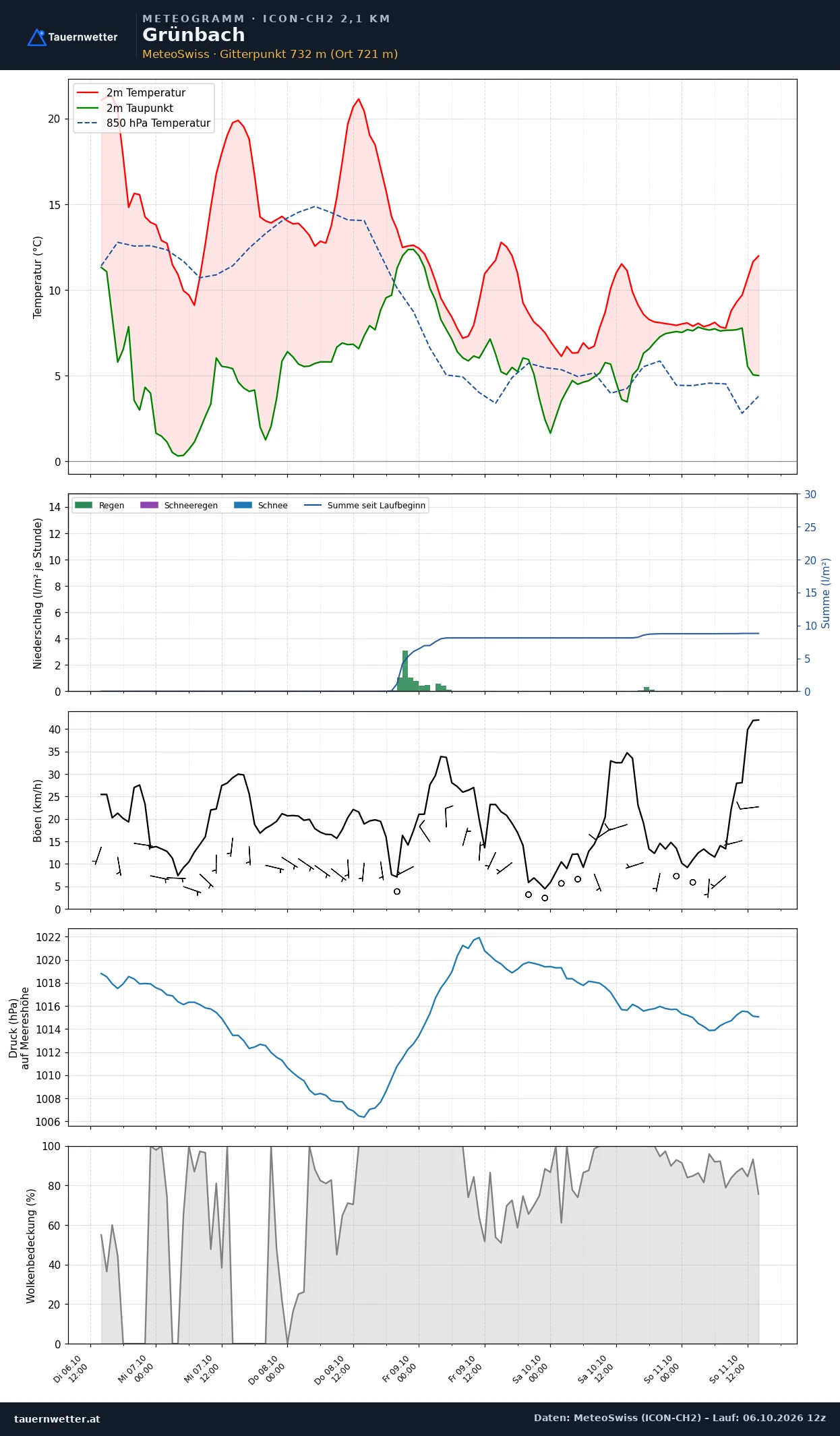 Meteogramm Grünbach ICON-CH2 – Temperatur, Niederschlag, Wind, fünf Tage