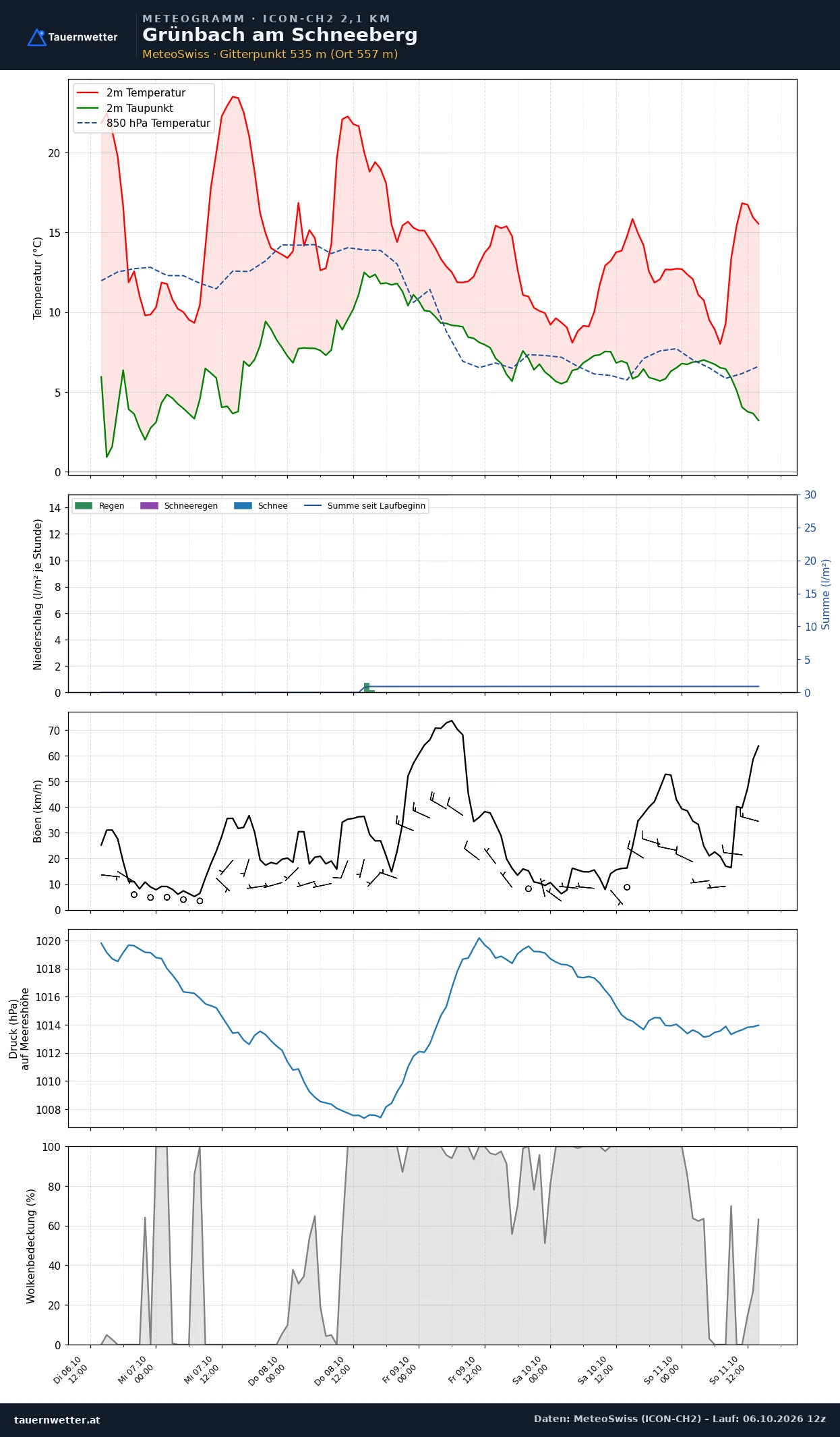 Meteogramm Grünbach am Schneeberg ICON-CH2 – Temperatur, Niederschlag, Wind, fünf Tage