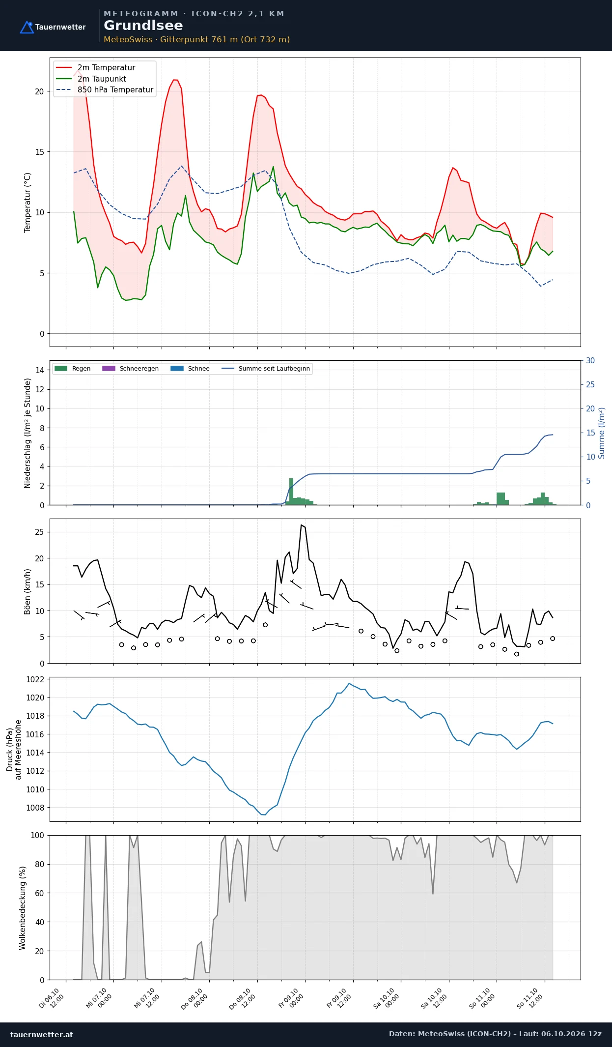 Meteogramm Grundlsee ICON-CH2 – Temperatur, Niederschlag, Wind, fünf Tage