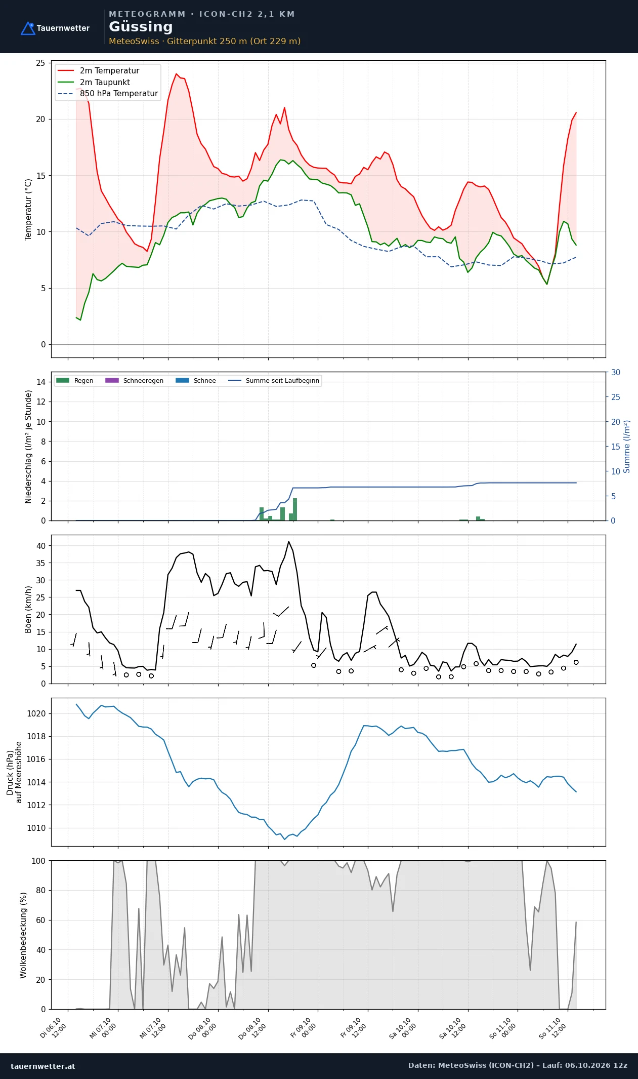 Meteogramm Güssing ICON-CH2 – Temperatur, Niederschlag, Wind, fünf Tage