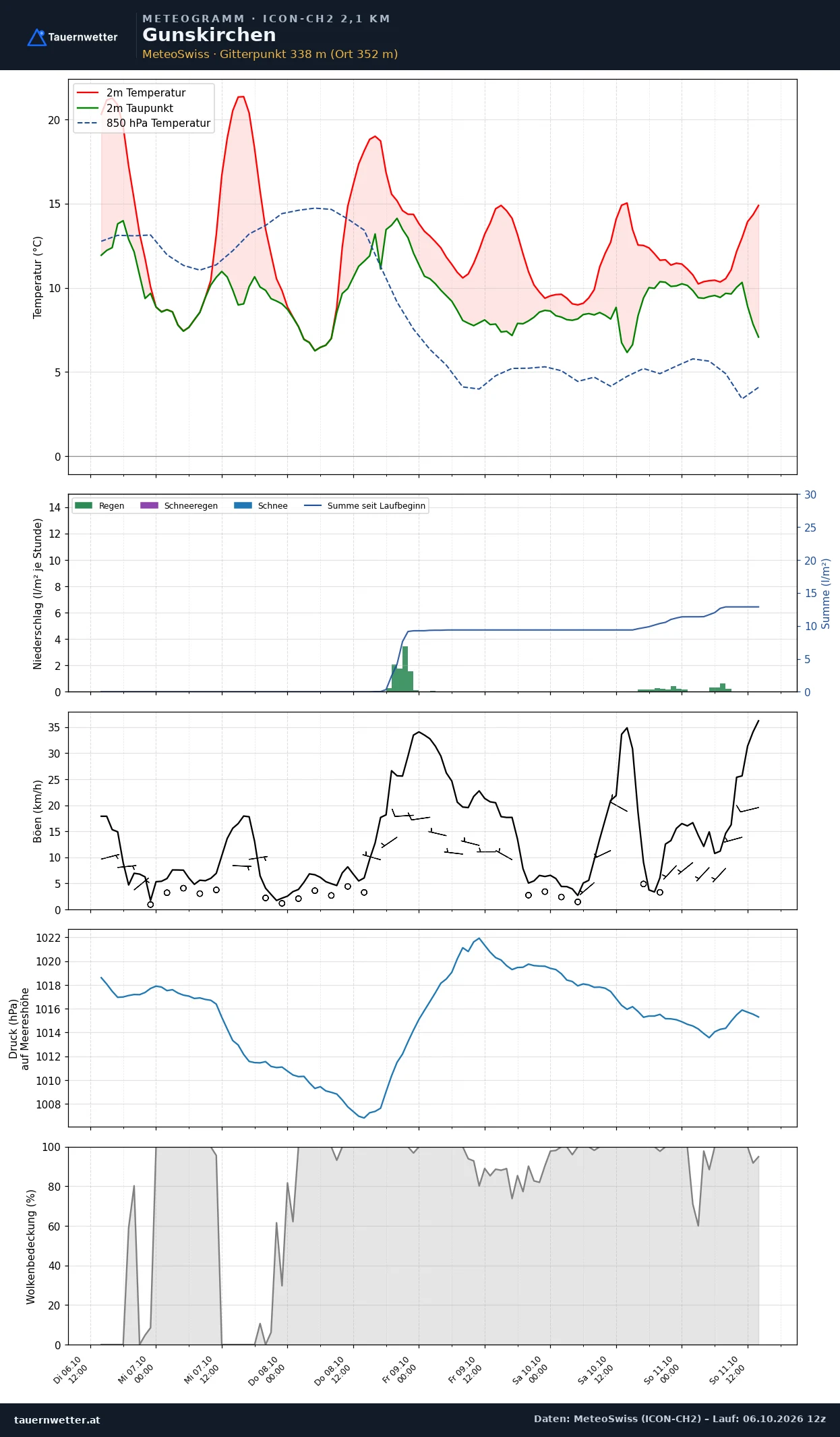 Meteogramm Gunskirchen ICON-CH2 – Temperatur, Niederschlag, Wind, fünf Tage