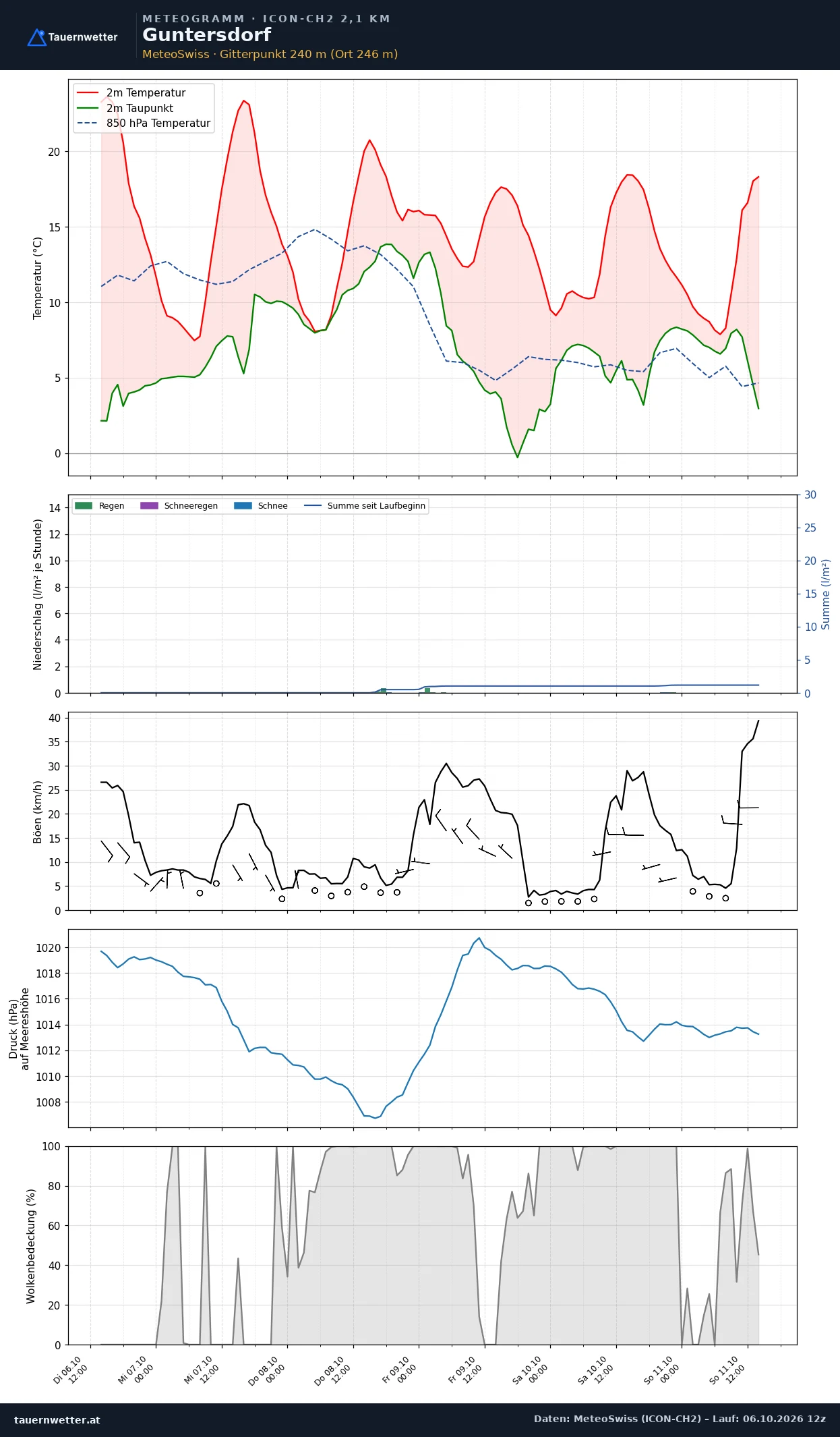 Meteogramm Guntersdorf ICON-CH2 – Temperatur, Niederschlag, Wind, fünf Tage