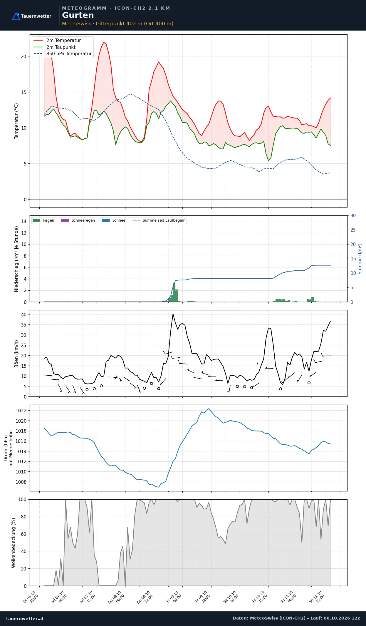 Meteogramm Gurten ICON-CH2 – Temperatur, Niederschlag, Wind, fünf Tage