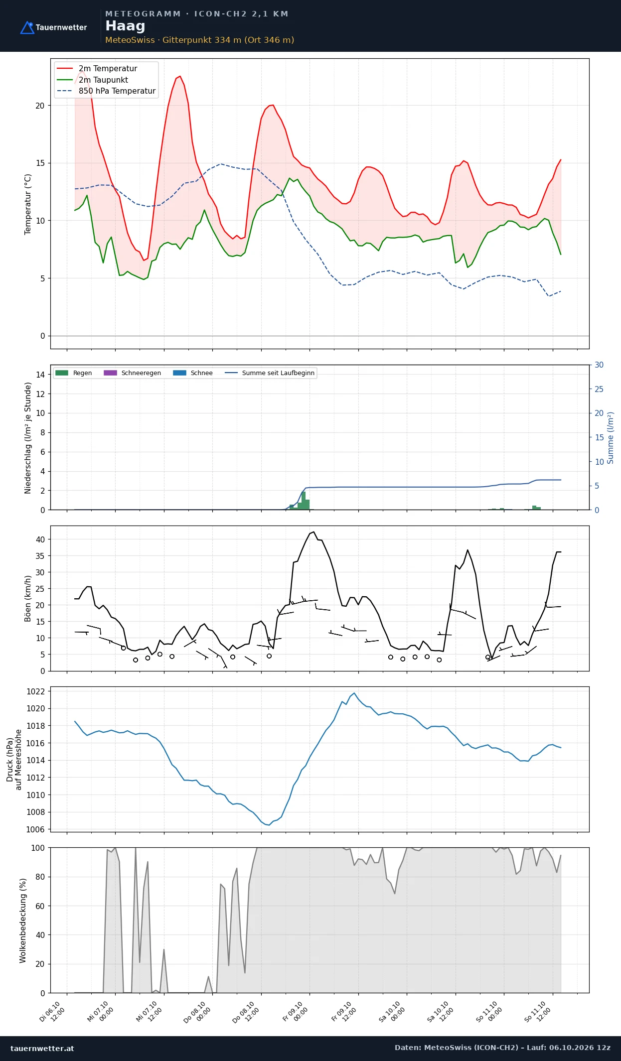 Meteogramm Haag ICON-CH2 – Temperatur, Niederschlag, Wind, fünf Tage