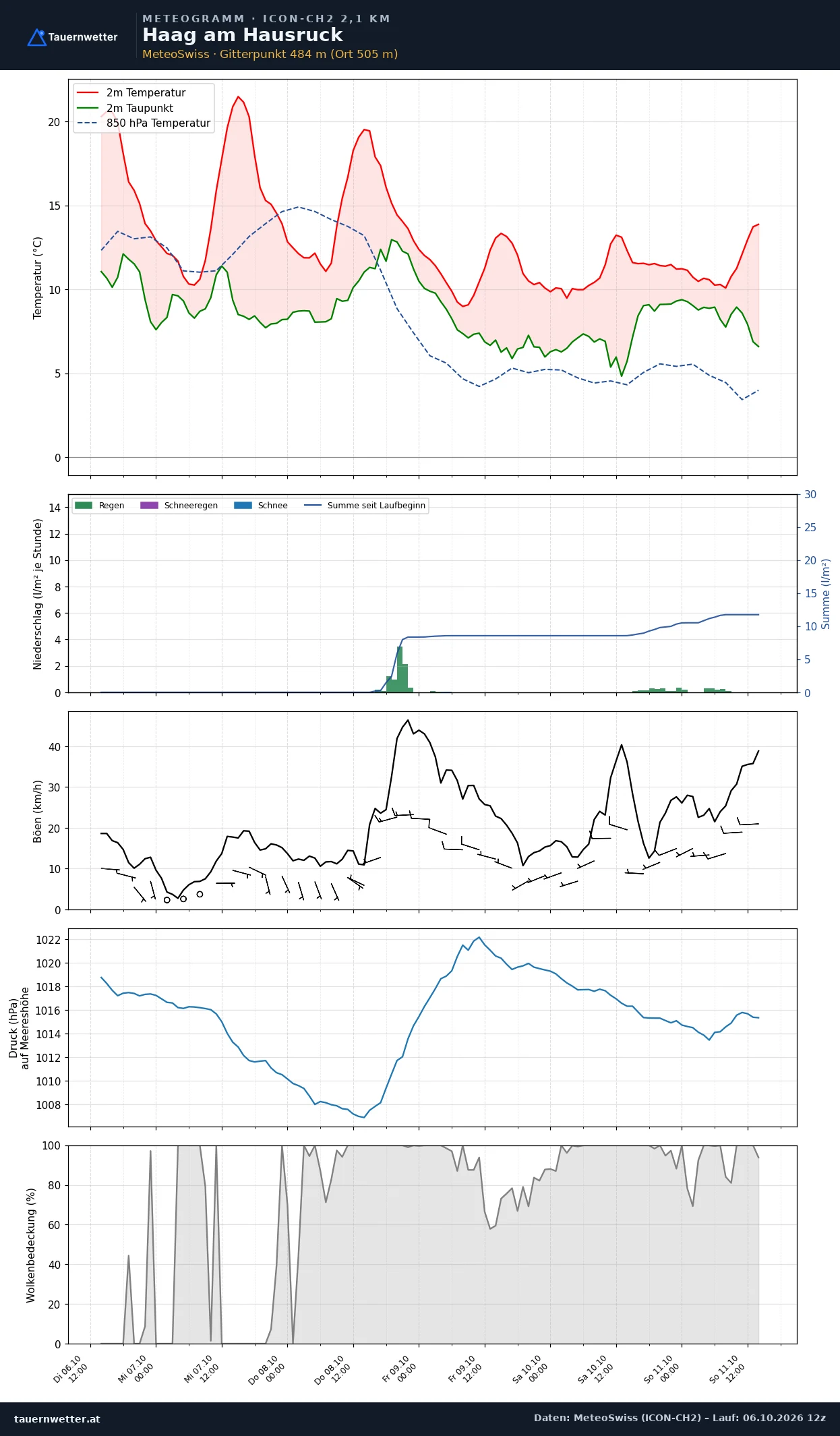 Meteogramm Haag am Hausruck ICON-CH2 – Temperatur, Niederschlag, Wind, fünf Tage