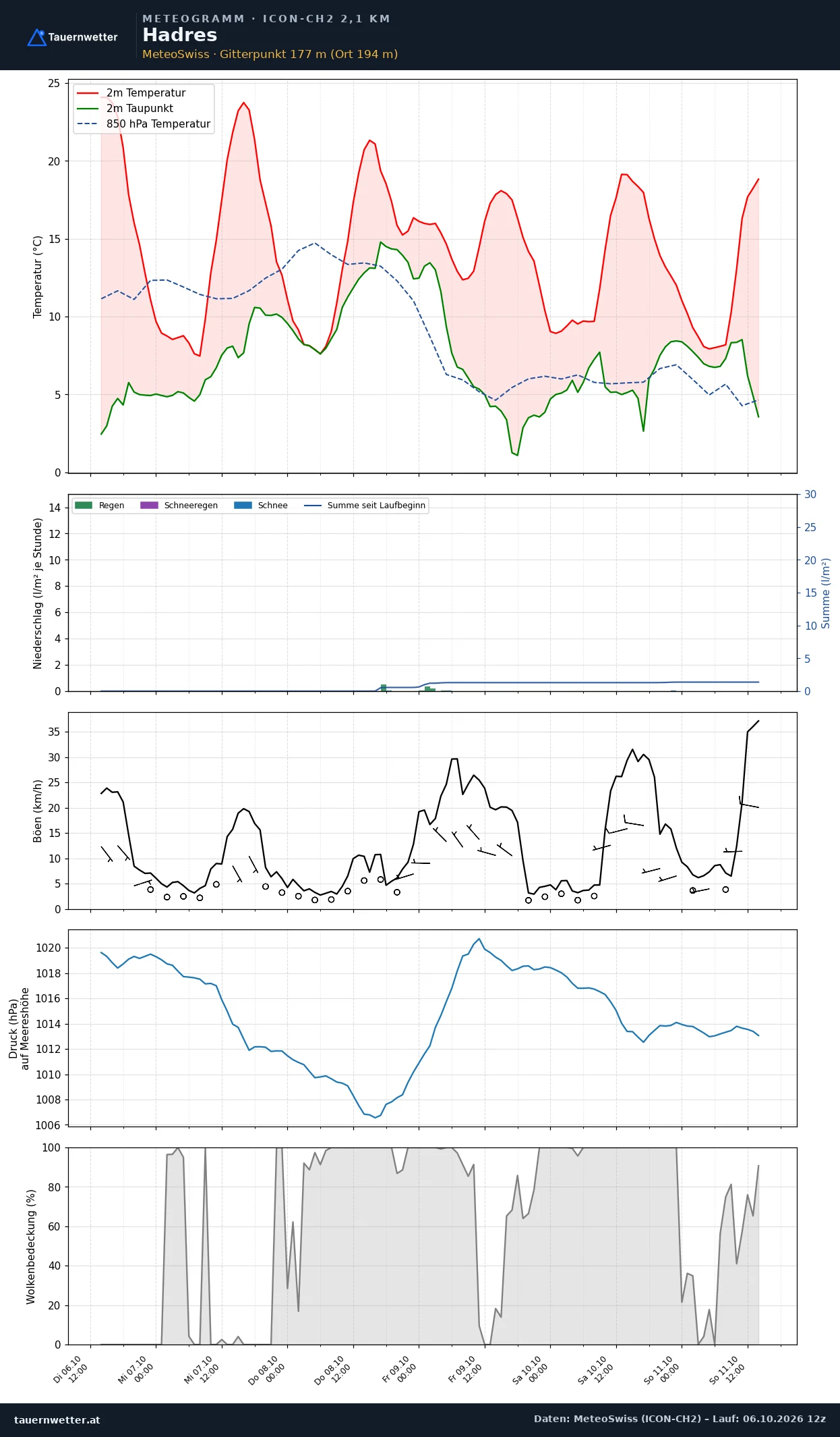 Meteogramm Hadres ICON-CH2 – Temperatur, Niederschlag, Wind, fünf Tage