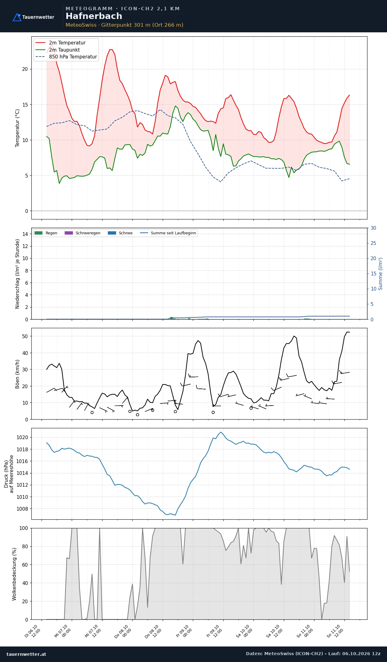 Meteogramm Hafnerbach ICON-CH2 – Temperatur, Niederschlag, Wind, fünf Tage