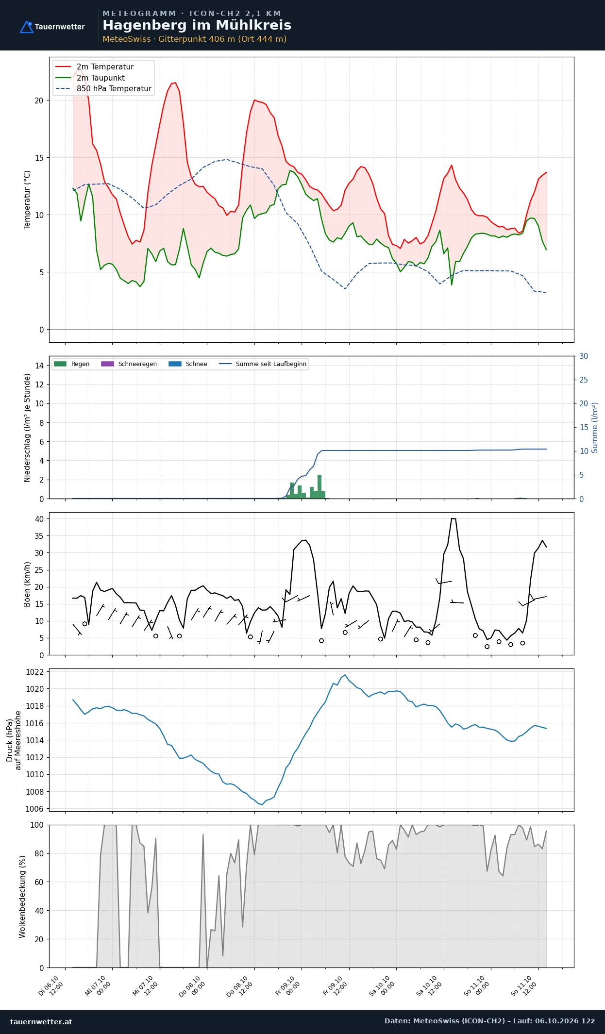 Meteogramm Hagenberg im Mühlkreis ICON-CH2 – Temperatur, Niederschlag, Wind, fünf Tage