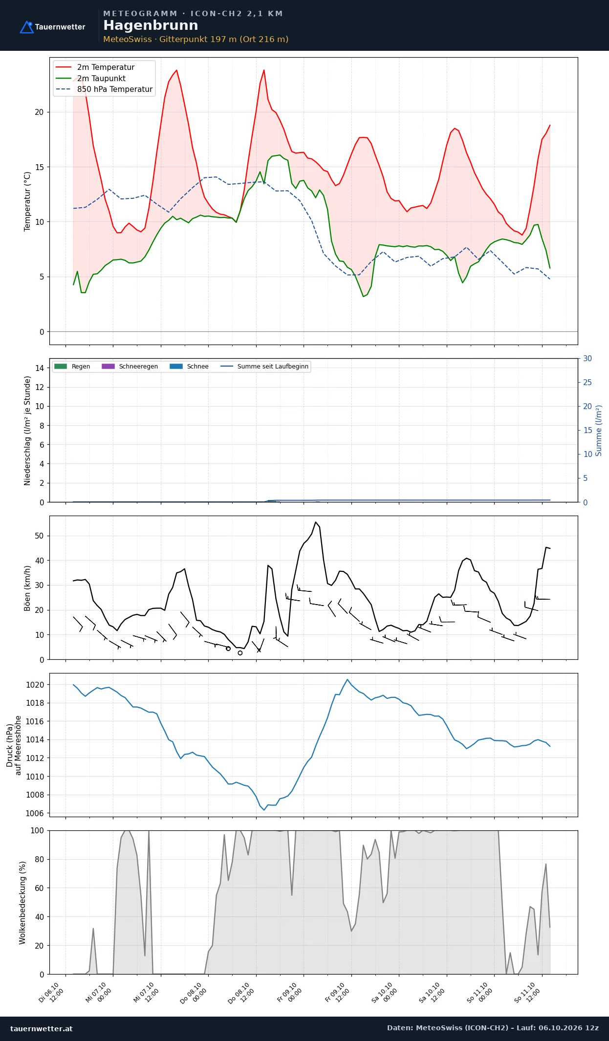 Meteogramm Hagenbrunn ICON-CH2 – Temperatur, Niederschlag, Wind, fünf Tage