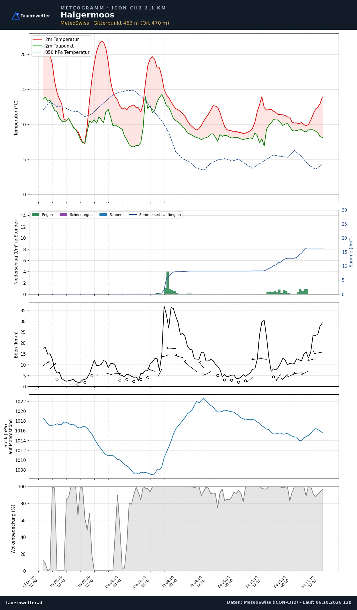 Meteogramm Haigermoos ICON-CH2 – Temperatur, Niederschlag, Wind, fünf Tage