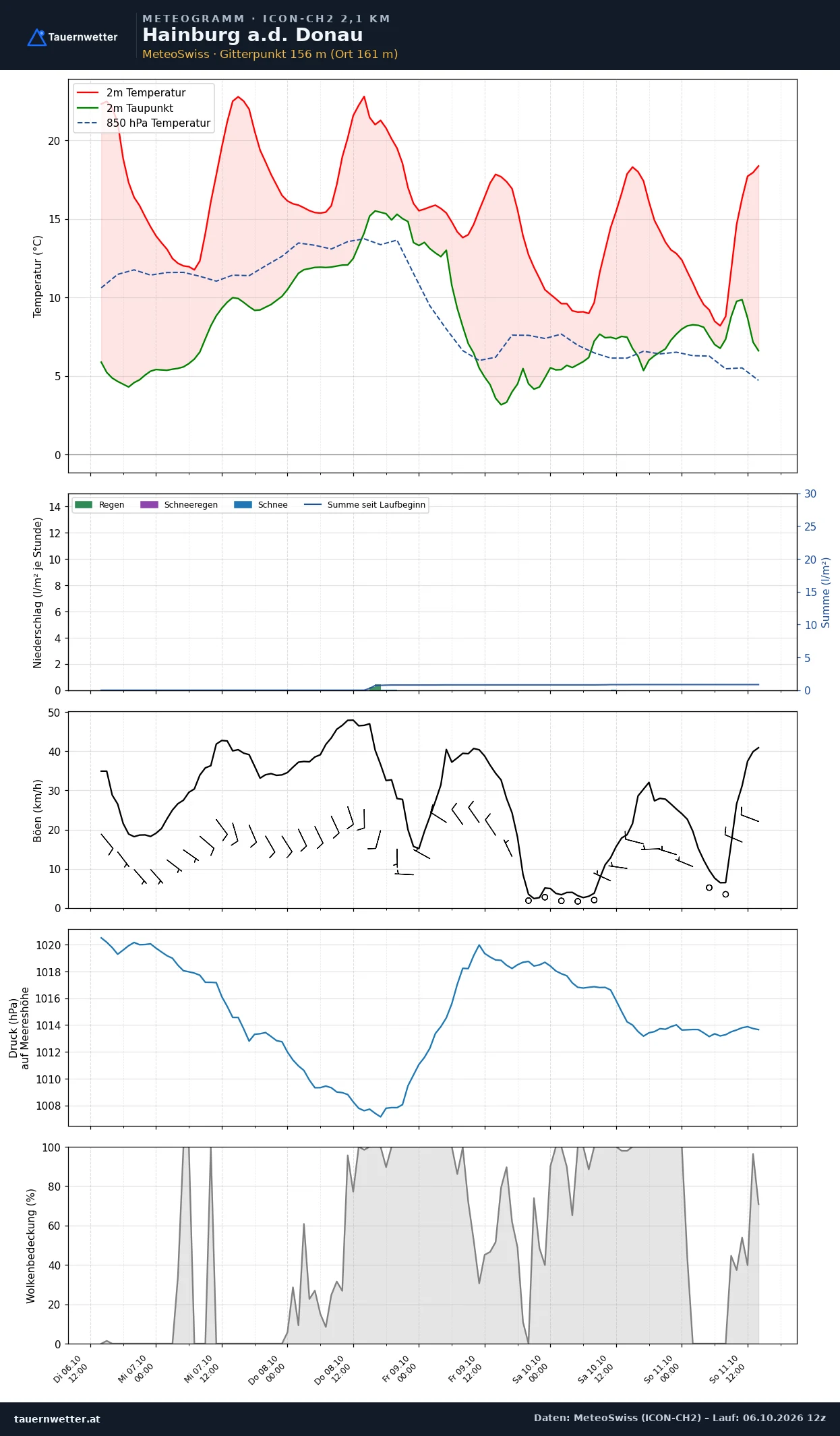 Meteogramm Hainburg a.d. Donau ICON-CH2 – Temperatur, Niederschlag, Wind, fünf Tage