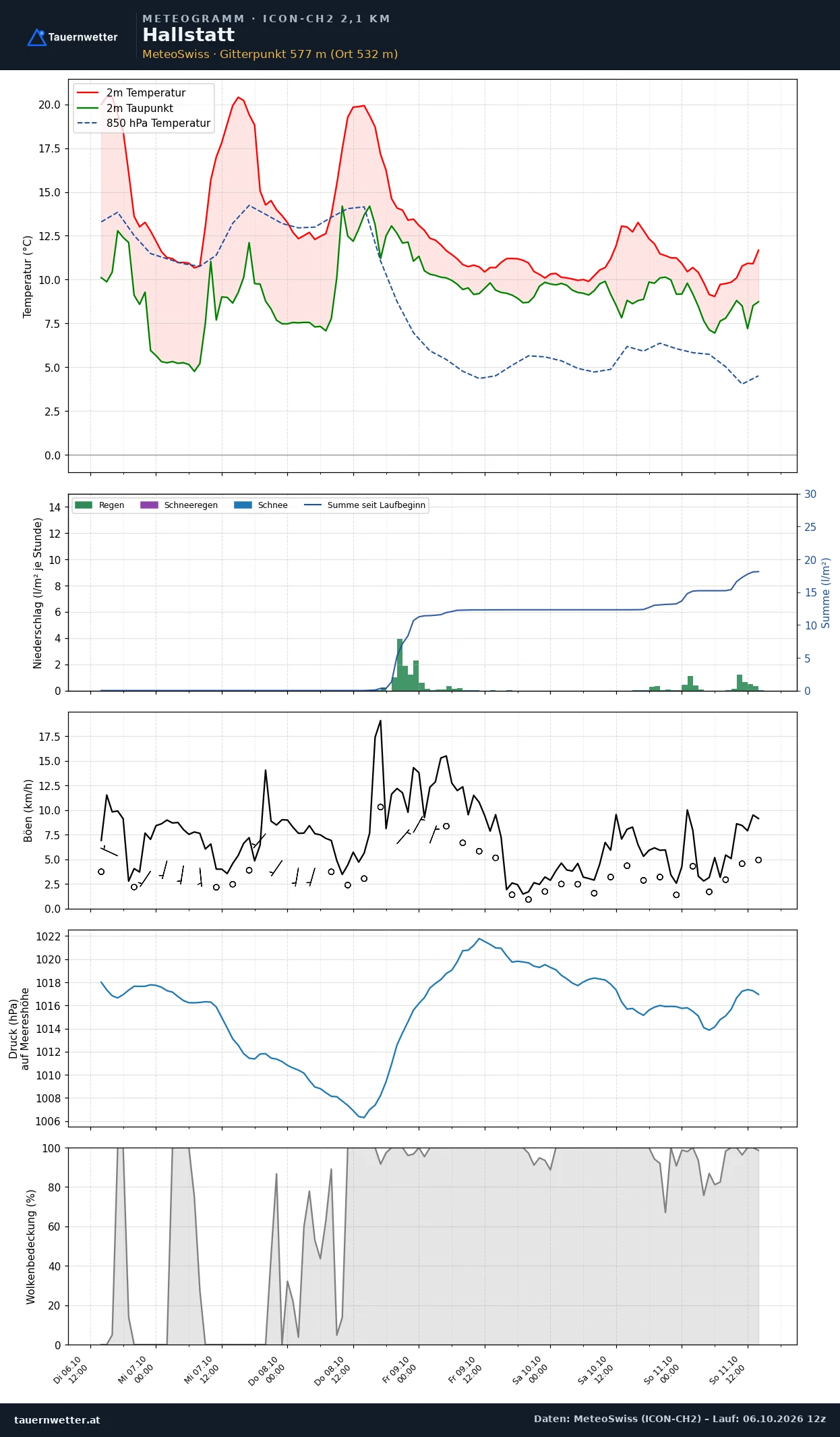 Meteogramm Hallstatt ICON-CH2 – Temperatur, Niederschlag, Wind, fünf Tage