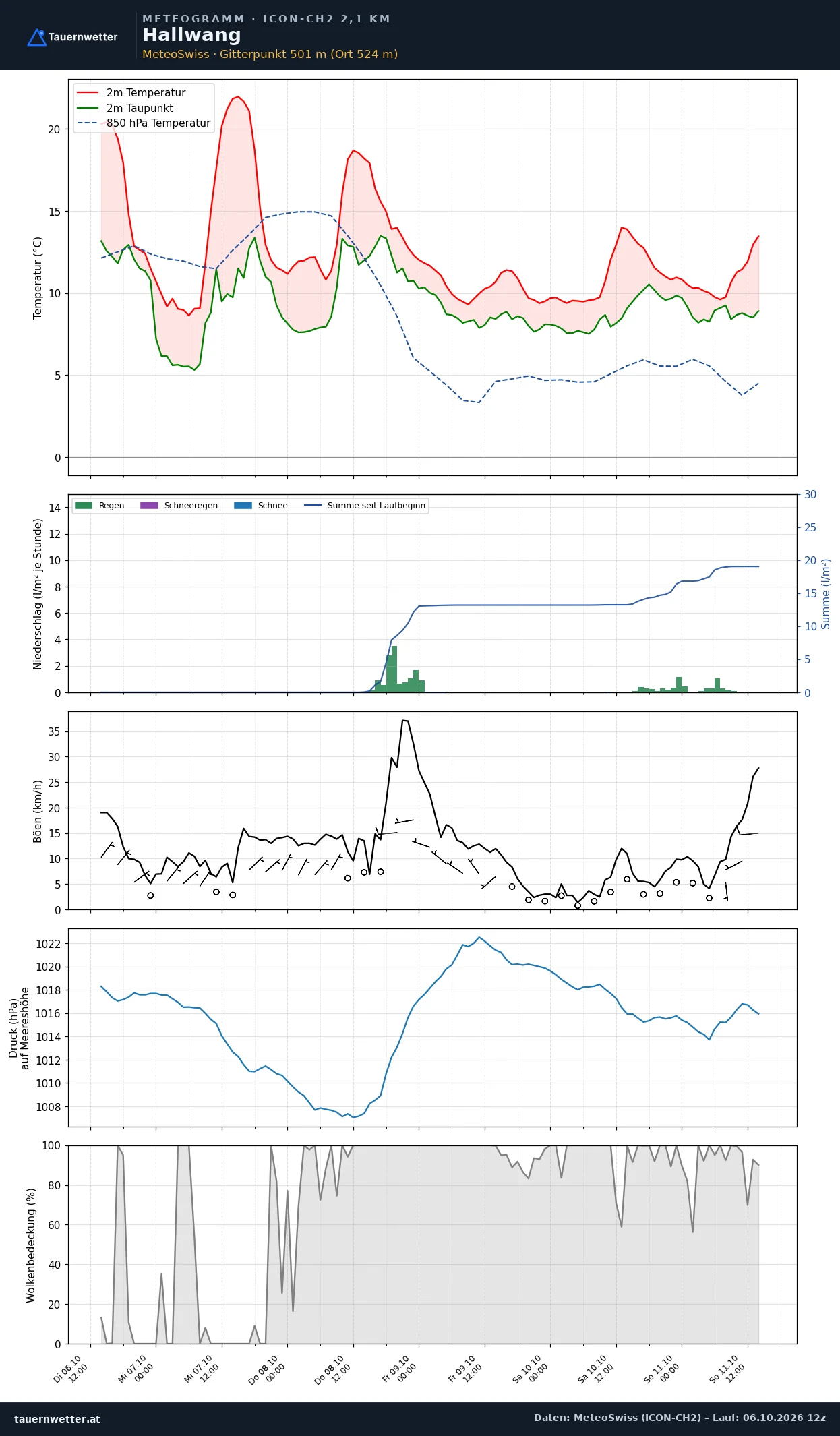 Meteogramm Hallwang ICON-CH2 – Temperatur, Niederschlag, Wind, fünf Tage