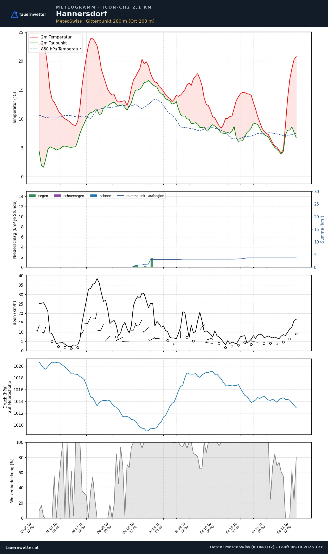Meteogramm Hannersdorf ICON-CH2 – Temperatur, Niederschlag, Wind, fünf Tage