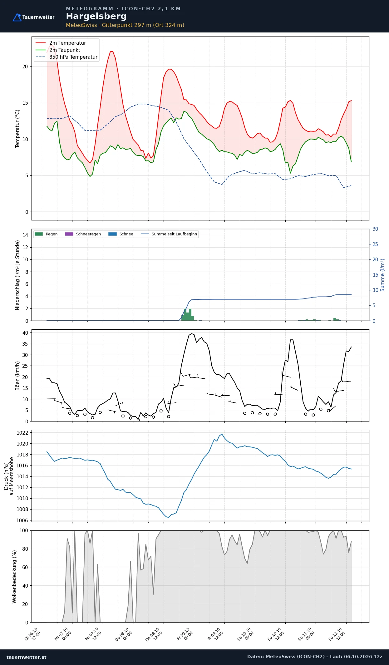 Meteogramm Hargelsberg ICON-CH2 – Temperatur, Niederschlag, Wind, fünf Tage