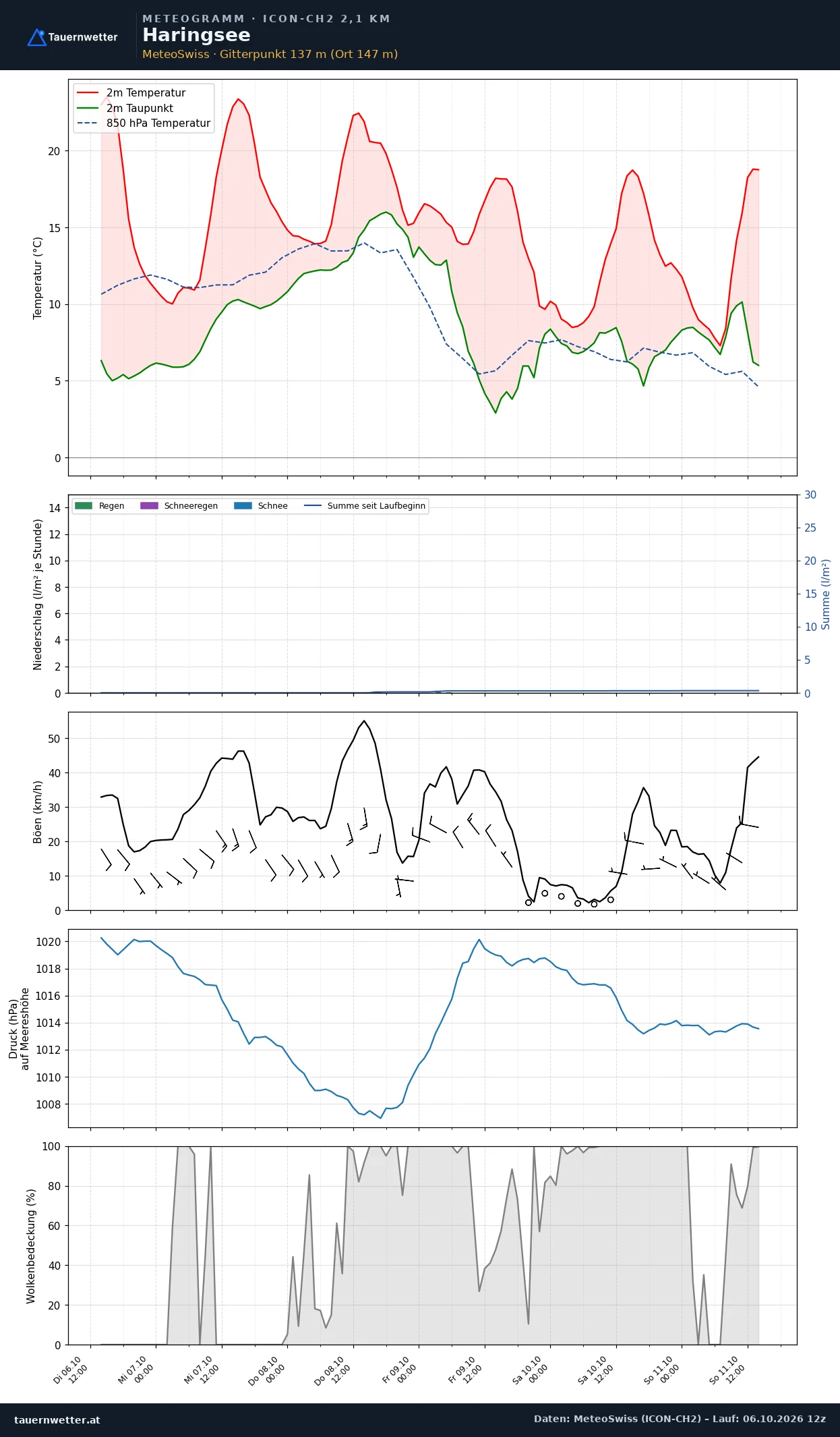 Meteogramm Haringsee ICON-CH2 – Temperatur, Niederschlag, Wind, fünf Tage