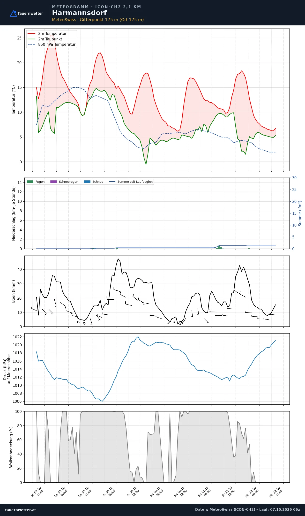 Meteogramm Harmannsdorf ICON-CH2 – Temperatur, Niederschlag, Wind, fünf Tage