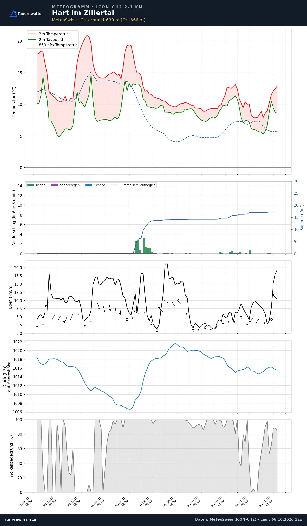 Meteogramm Hart im Zillertal ICON-CH2 – Temperatur, Niederschlag, Wind, fünf Tage