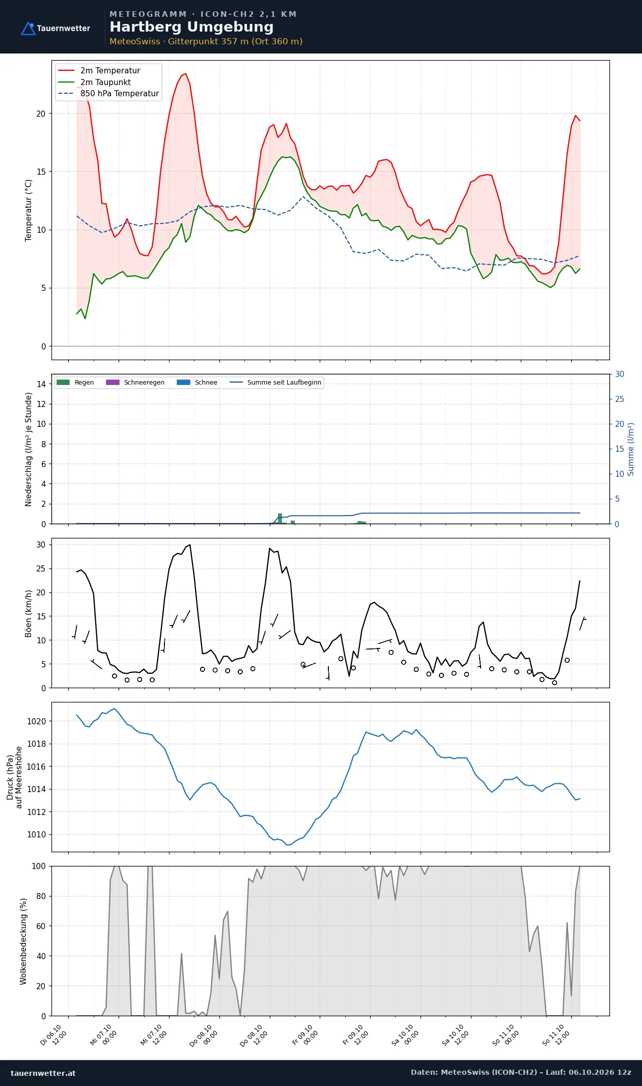 Meteogramm Hartberg Umgebung ICON-CH2 – Temperatur, Niederschlag, Wind, fünf Tage