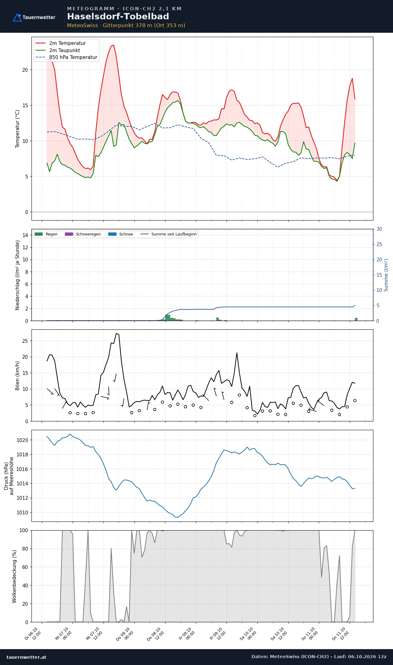Meteogramm Haselsdorf-Tobelbad ICON-CH2 – Temperatur, Niederschlag, Wind, fünf Tage