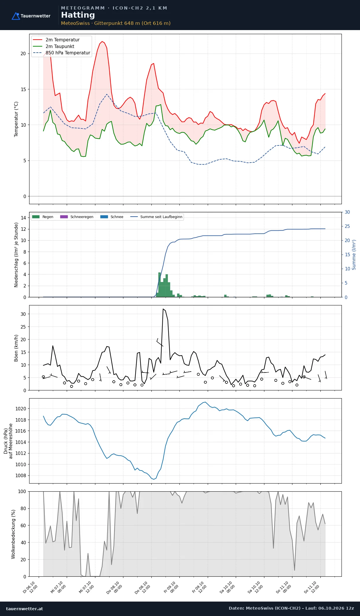 Meteogramm Hatting ICON-CH2 – Temperatur, Niederschlag, Wind, fünf Tage