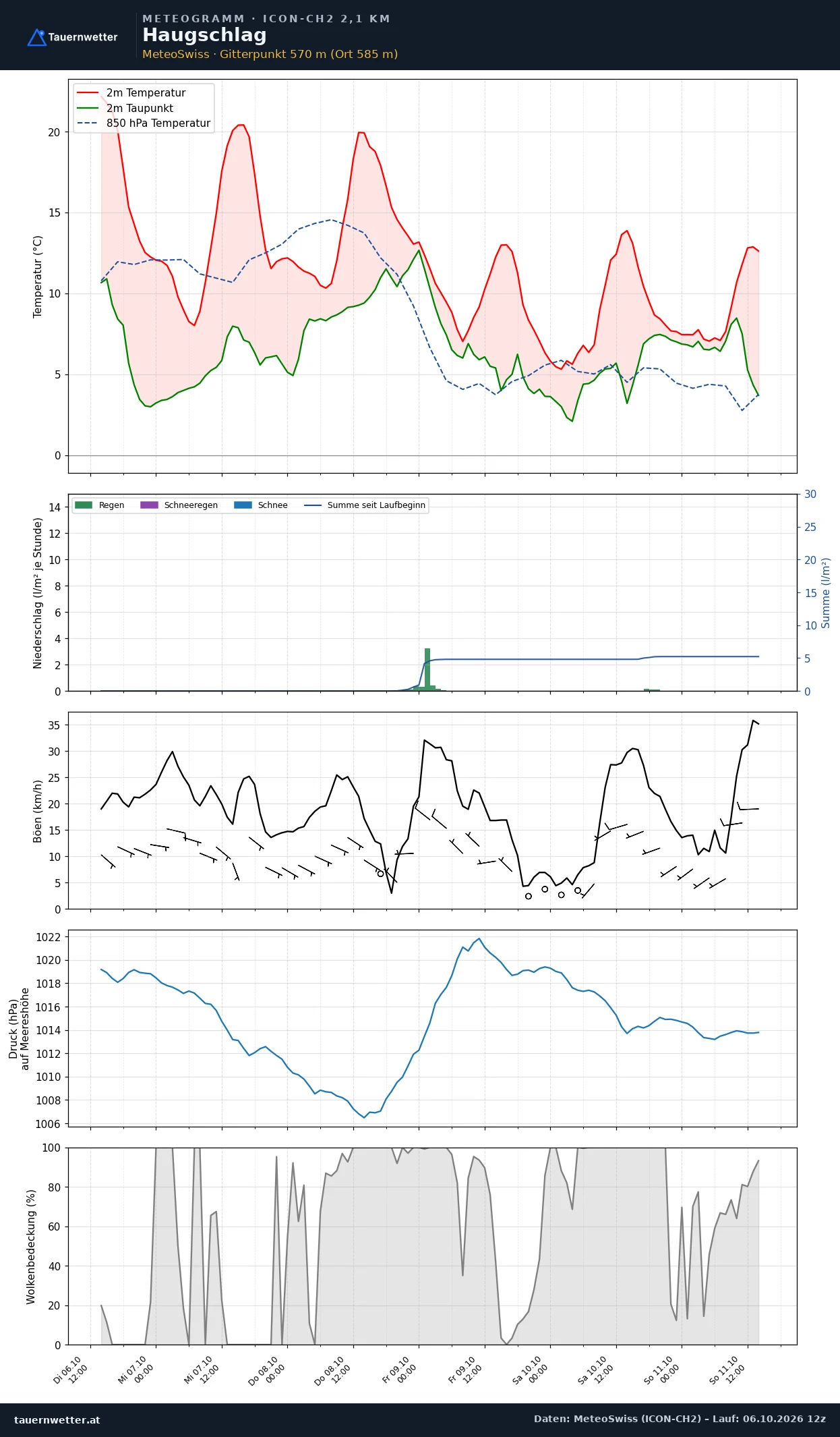 Meteogramm Haugschlag ICON-CH2 – Temperatur, Niederschlag, Wind, fünf Tage