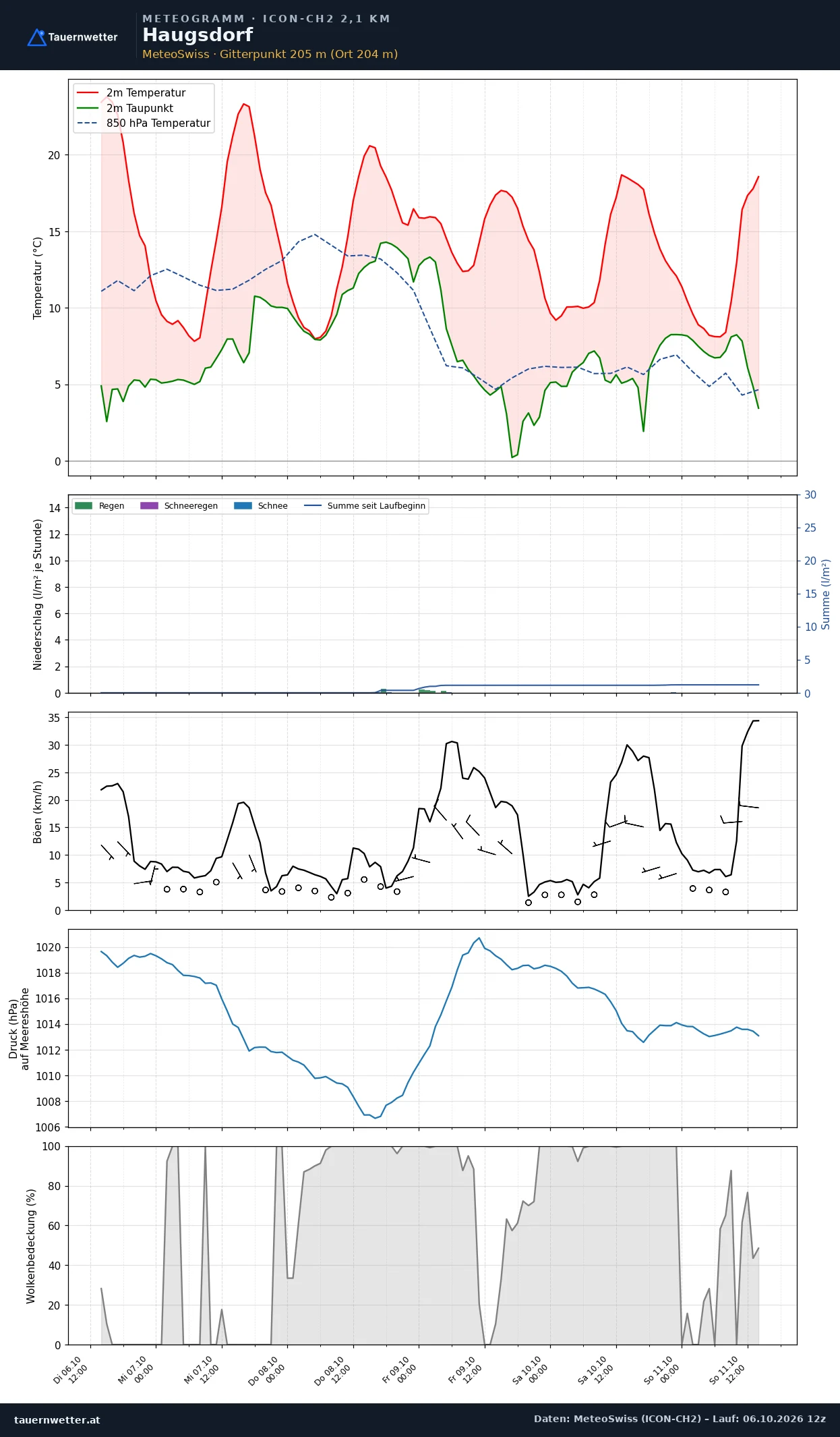 Meteogramm Haugsdorf ICON-CH2 – Temperatur, Niederschlag, Wind, fünf Tage