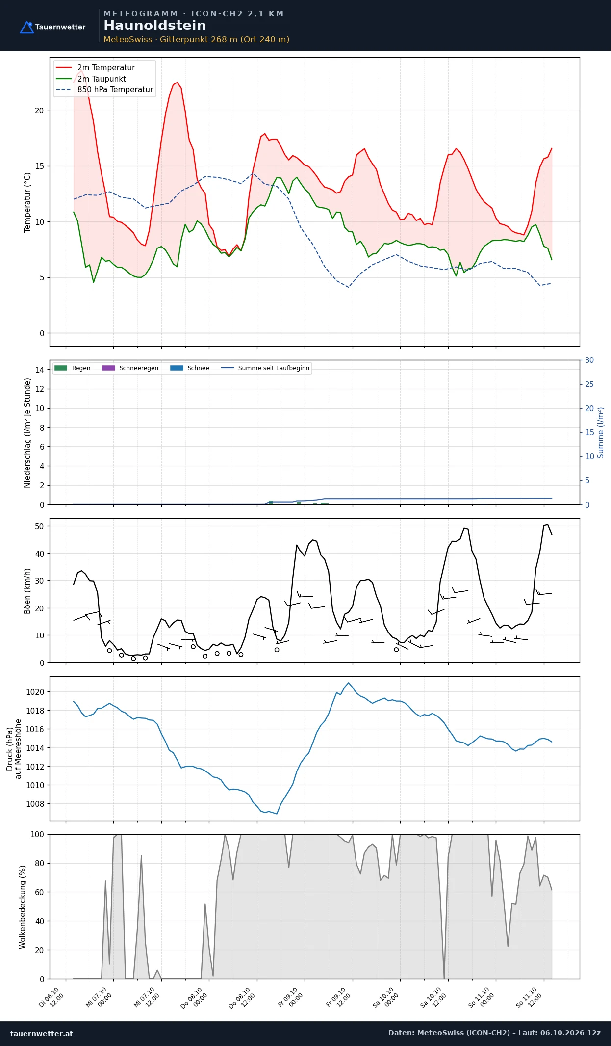 Meteogramm Haunoldstein ICON-CH2 – Temperatur, Niederschlag, Wind, fünf Tage