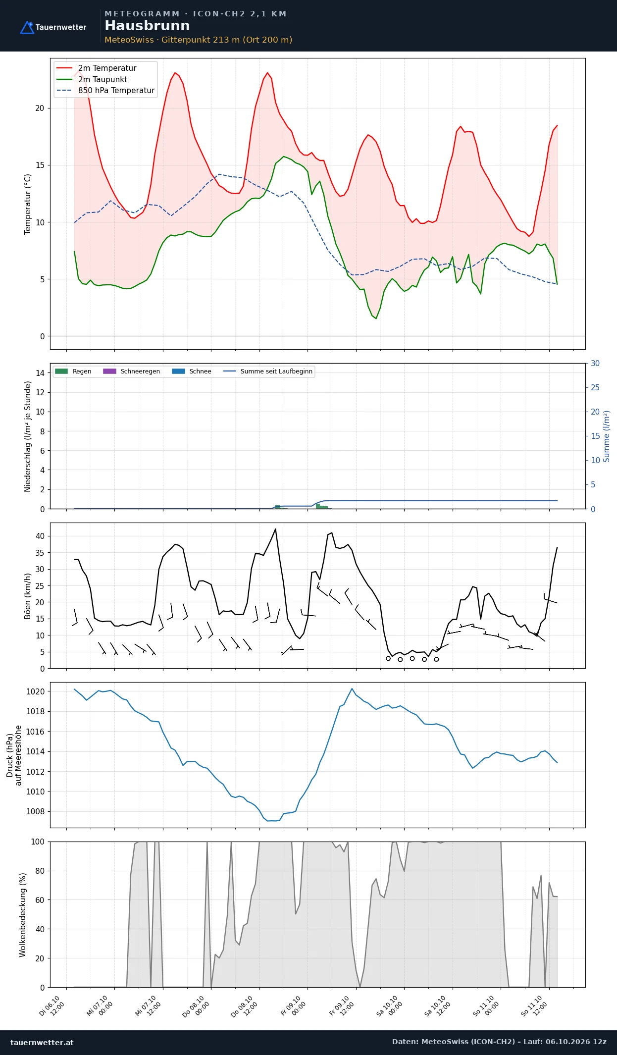 Meteogramm Hausbrunn ICON-CH2 – Temperatur, Niederschlag, Wind, fünf Tage