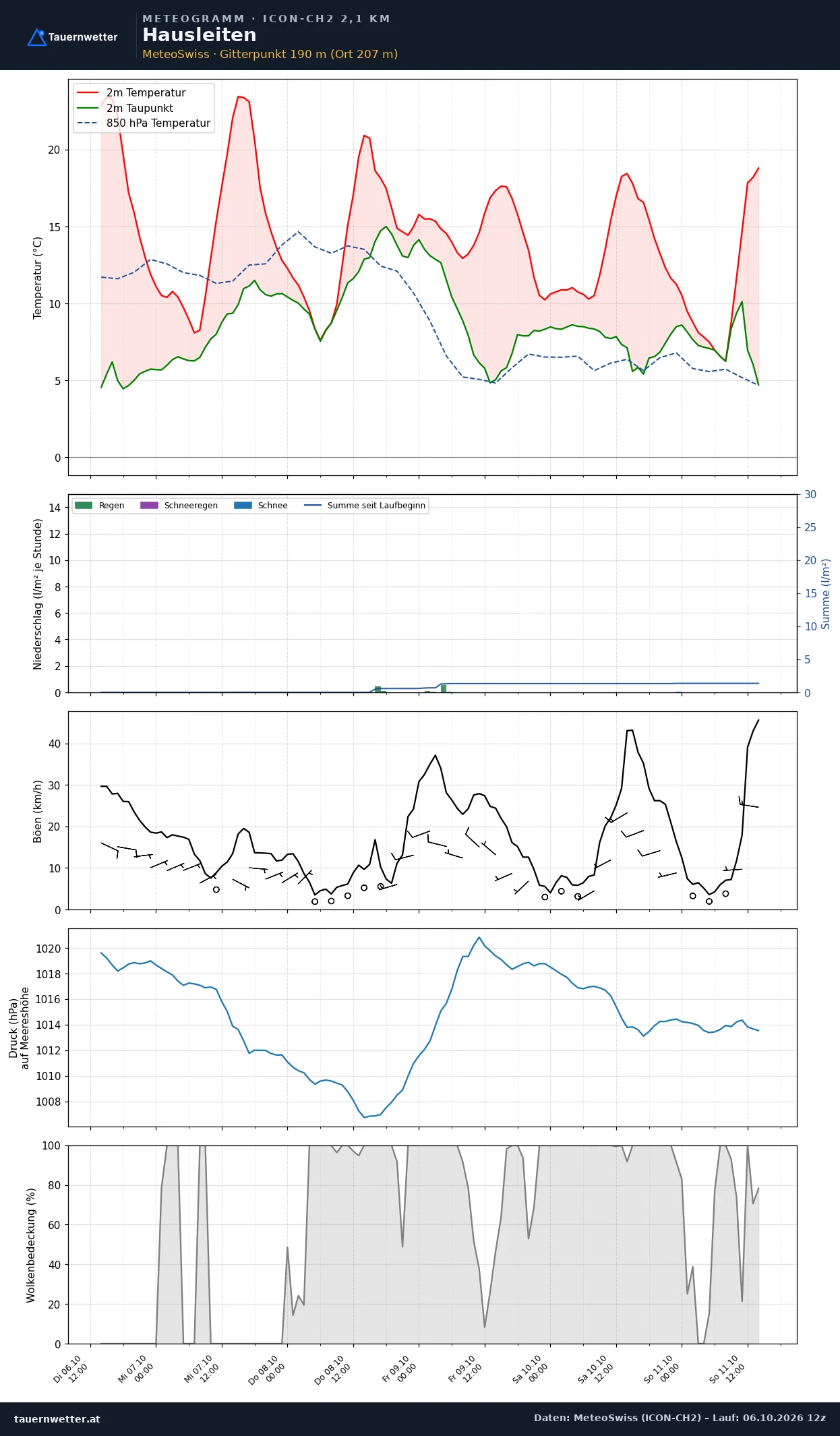 Meteogramm Hausleiten ICON-CH2 – Temperatur, Niederschlag, Wind, fünf Tage