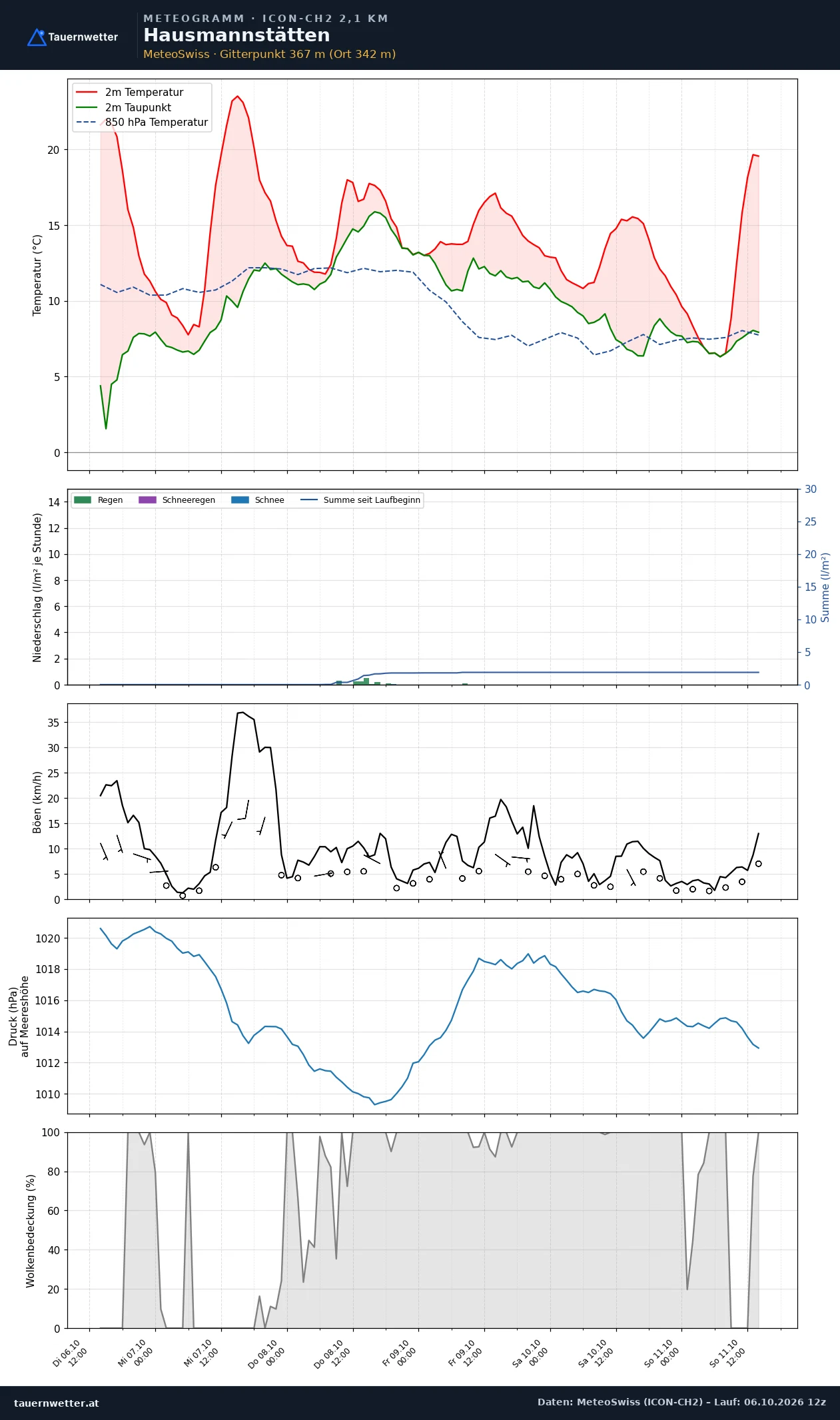 Meteogramm Hausmannstätten ICON-CH2 – Temperatur, Niederschlag, Wind, fünf Tage