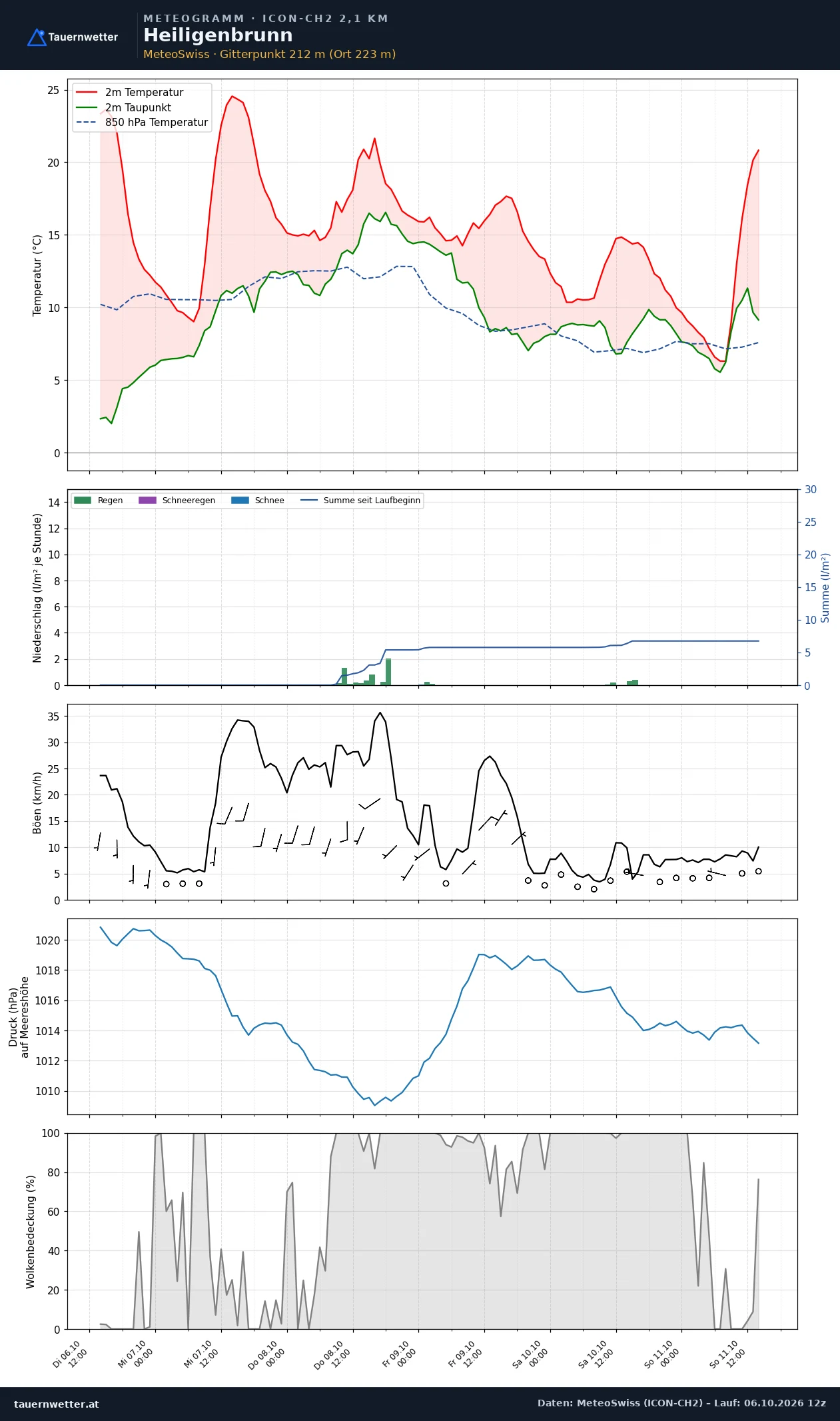 Meteogramm Heiligenbrunn ICON-CH2 – Temperatur, Niederschlag, Wind, fünf Tage
