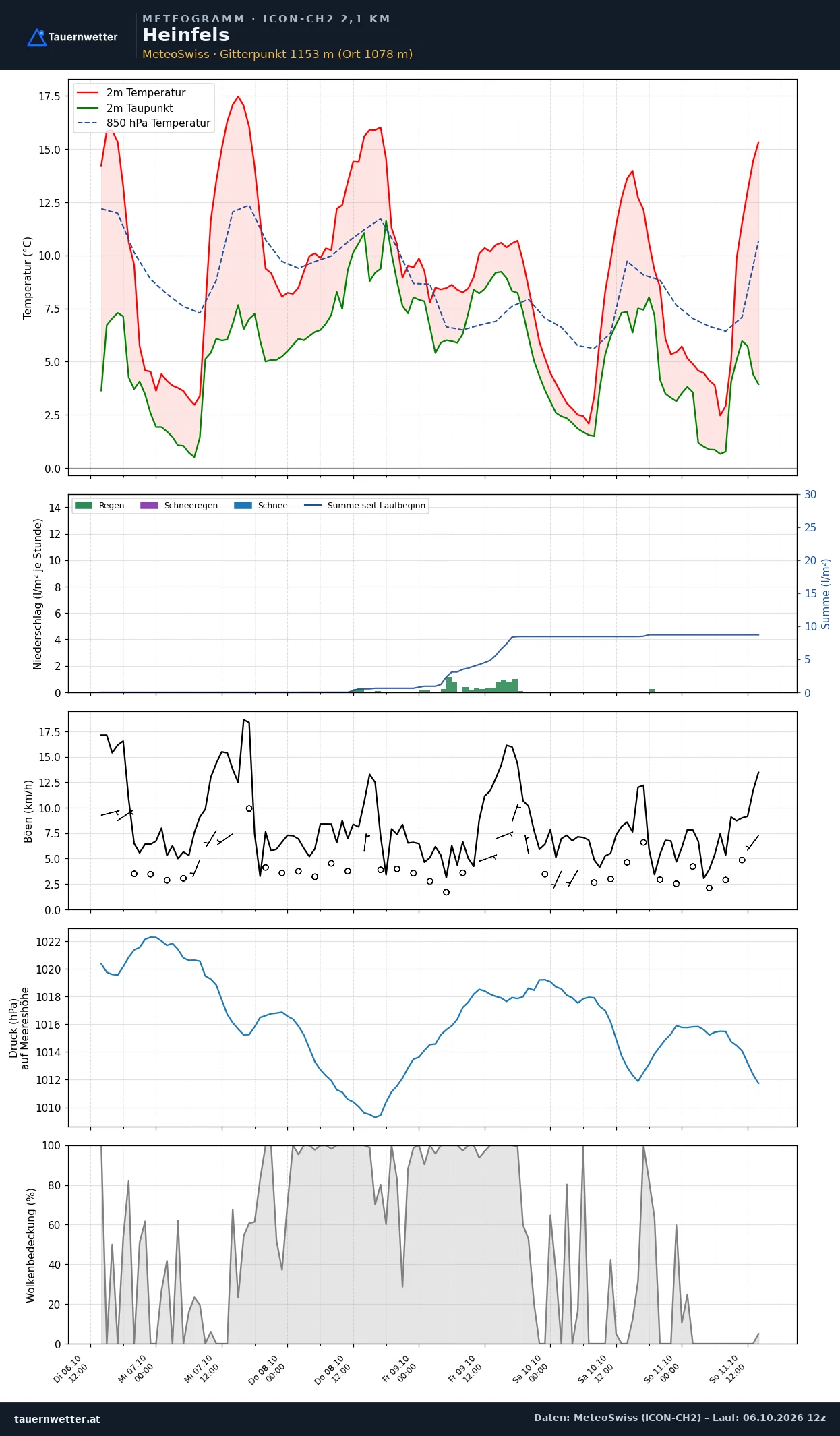 Meteogramm Heinfels ICON-CH2 – Temperatur, Niederschlag, Wind, fünf Tage