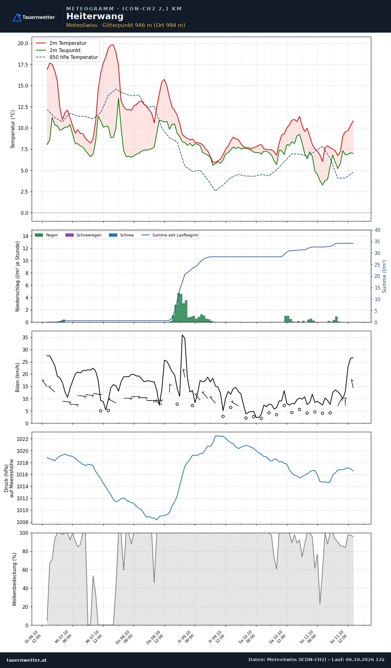 Meteogramm Heiterwang ICON-CH2 – Temperatur, Niederschlag, Wind, fünf Tage
