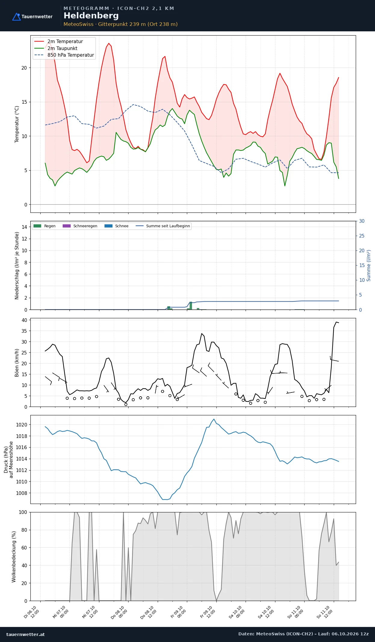 Meteogramm Heldenberg ICON-CH2 – Temperatur, Niederschlag, Wind, fünf Tage