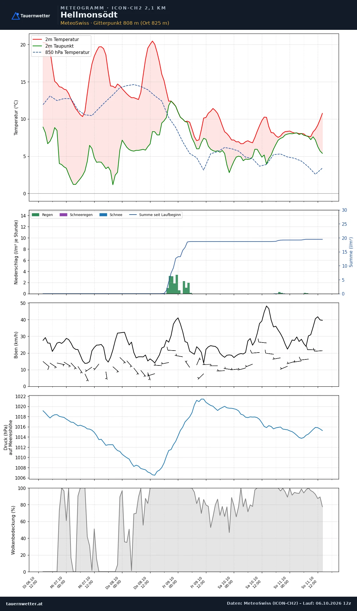 Meteogramm Hellmonsödt ICON-CH2 – Temperatur, Niederschlag, Wind, fünf Tage