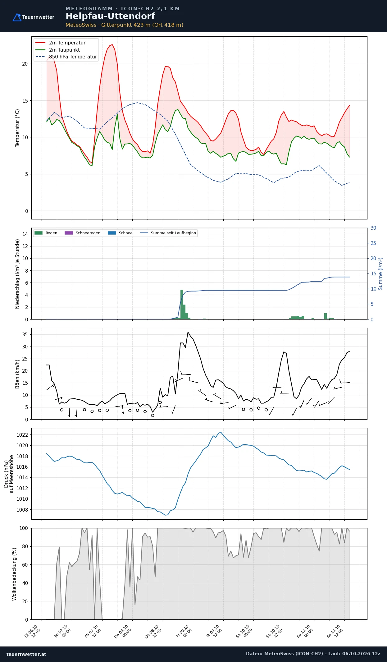 Meteogramm Helpfau-Uttendorf ICON-CH2 – Temperatur, Niederschlag, Wind, fünf Tage