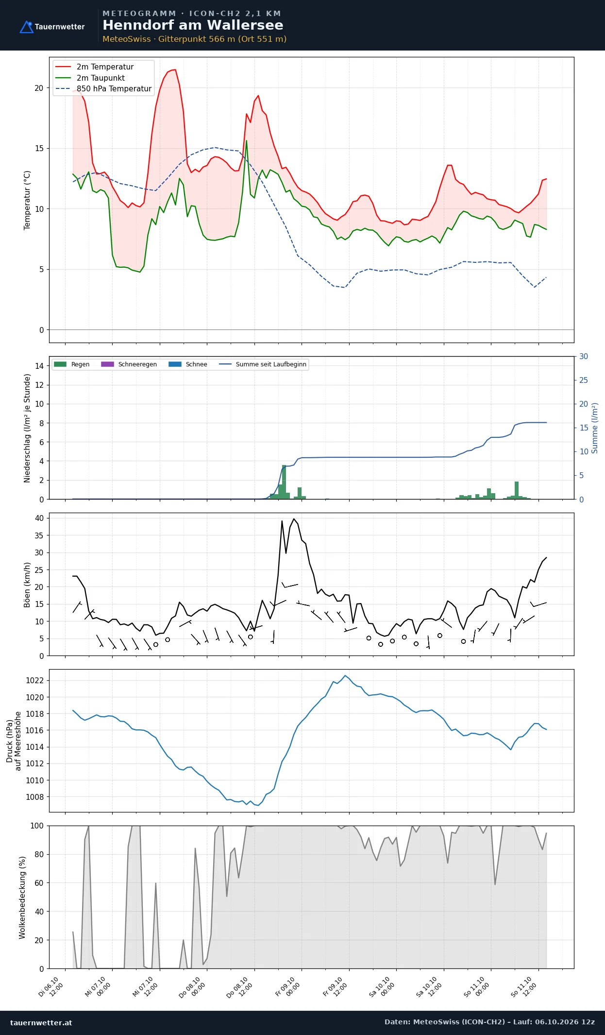 Meteogramm Henndorf am Wallersee ICON-CH2 – Temperatur, Niederschlag, Wind, fünf Tage