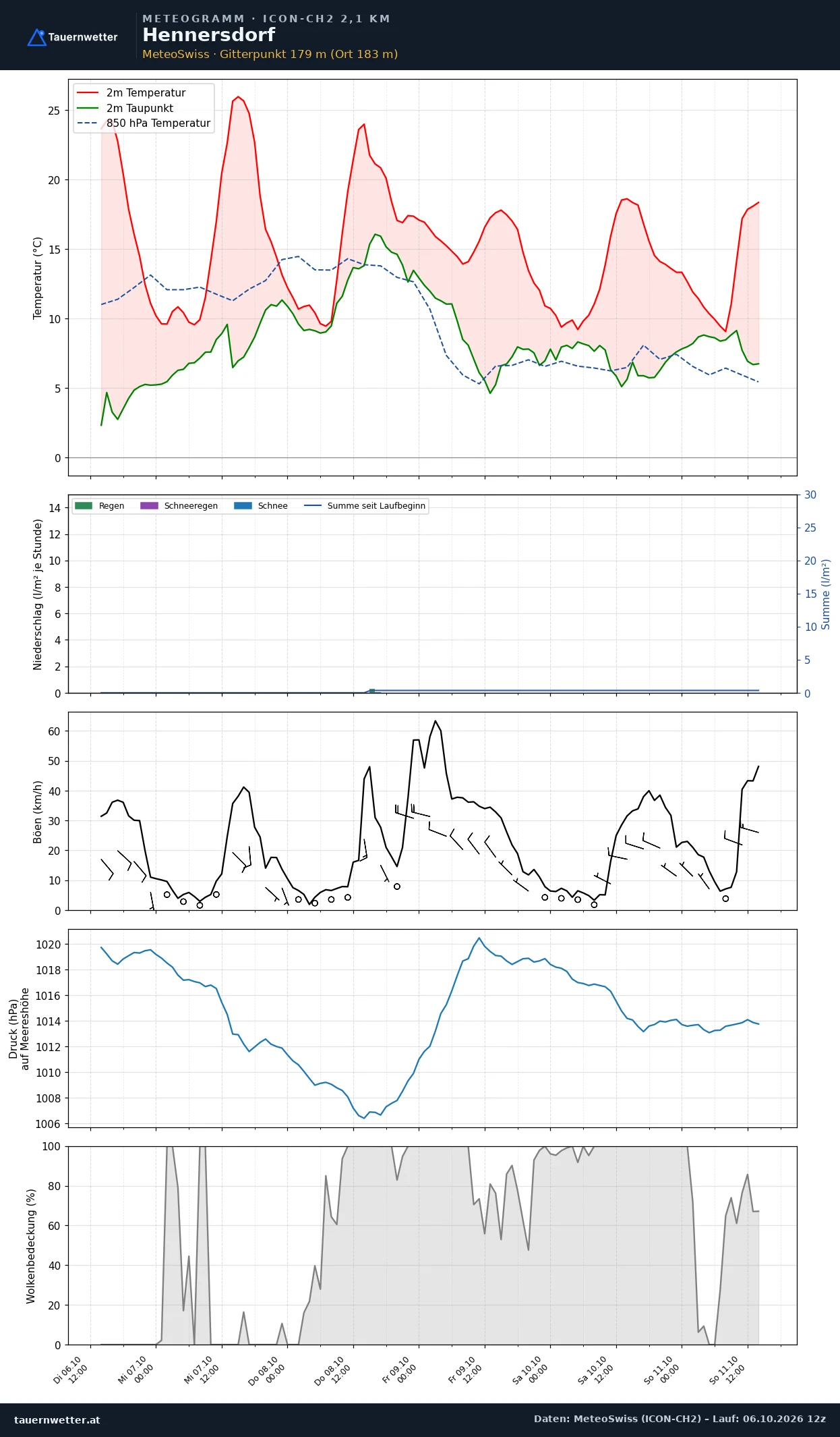 Meteogramm Hennersdorf ICON-CH2 – Temperatur, Niederschlag, Wind, fünf Tage