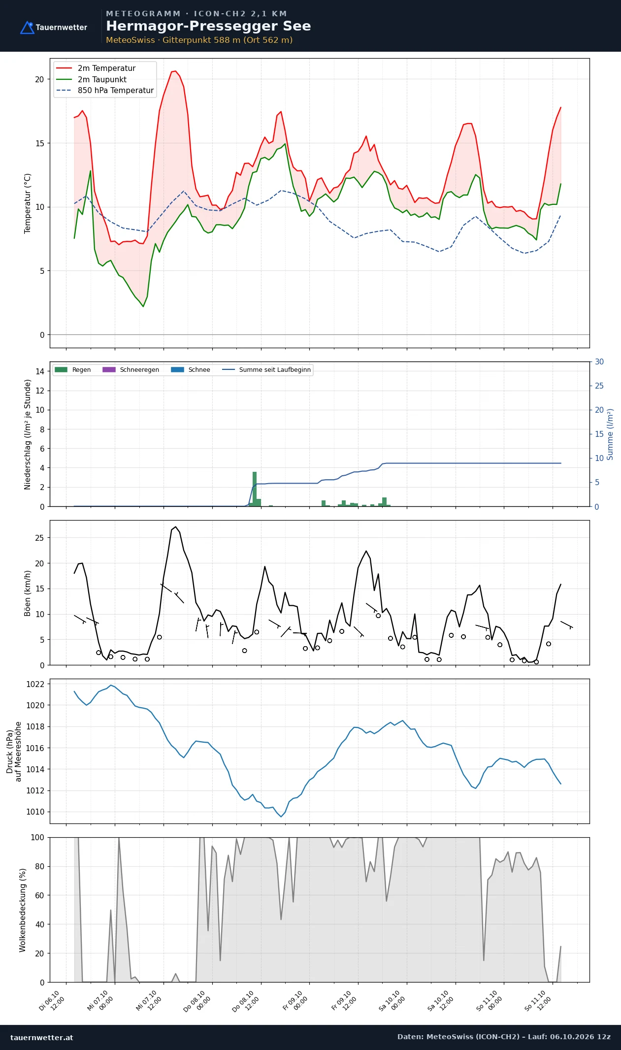 Meteogramm Hermagor-Pressegger See ICON-CH2 – Temperatur, Niederschlag, Wind, fünf Tage