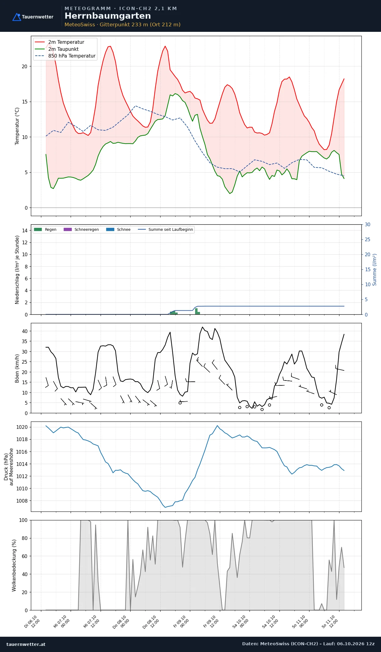 Meteogramm Herrnbaumgarten ICON-CH2 – Temperatur, Niederschlag, Wind, fünf Tage
