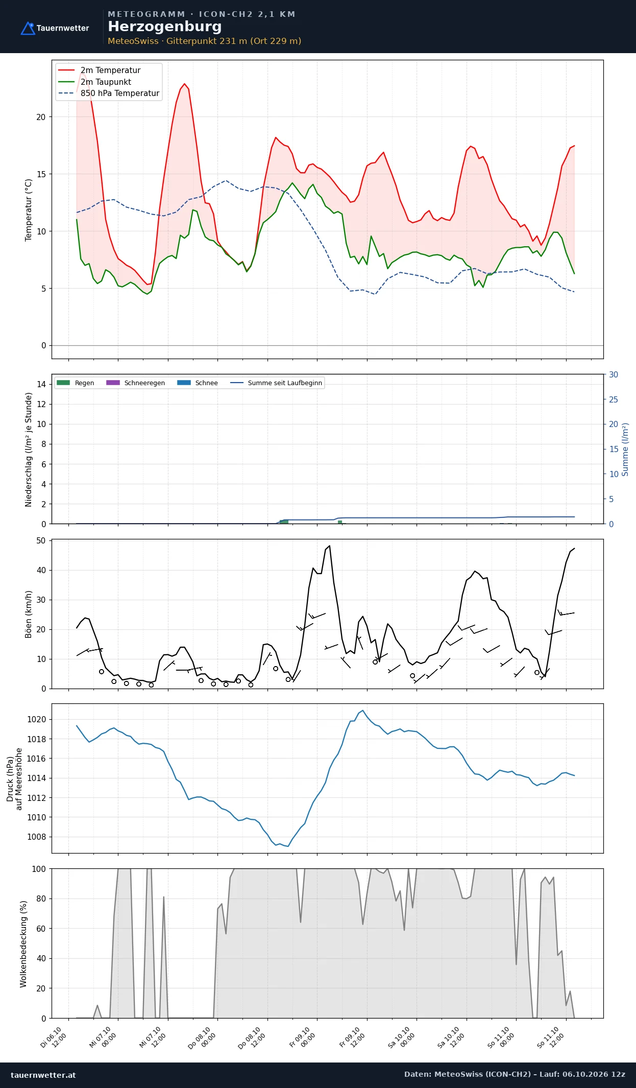 Meteogramm Herzogenburg ICON-CH2 – Temperatur, Niederschlag, Wind, fünf Tage