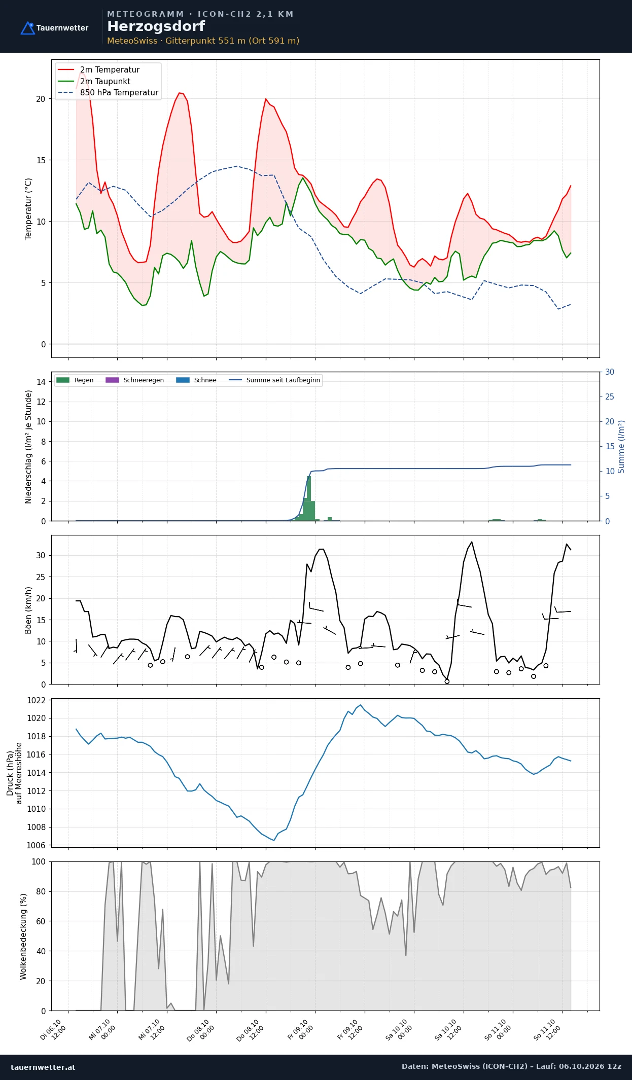 Meteogramm Herzogsdorf ICON-CH2 – Temperatur, Niederschlag, Wind, fünf Tage