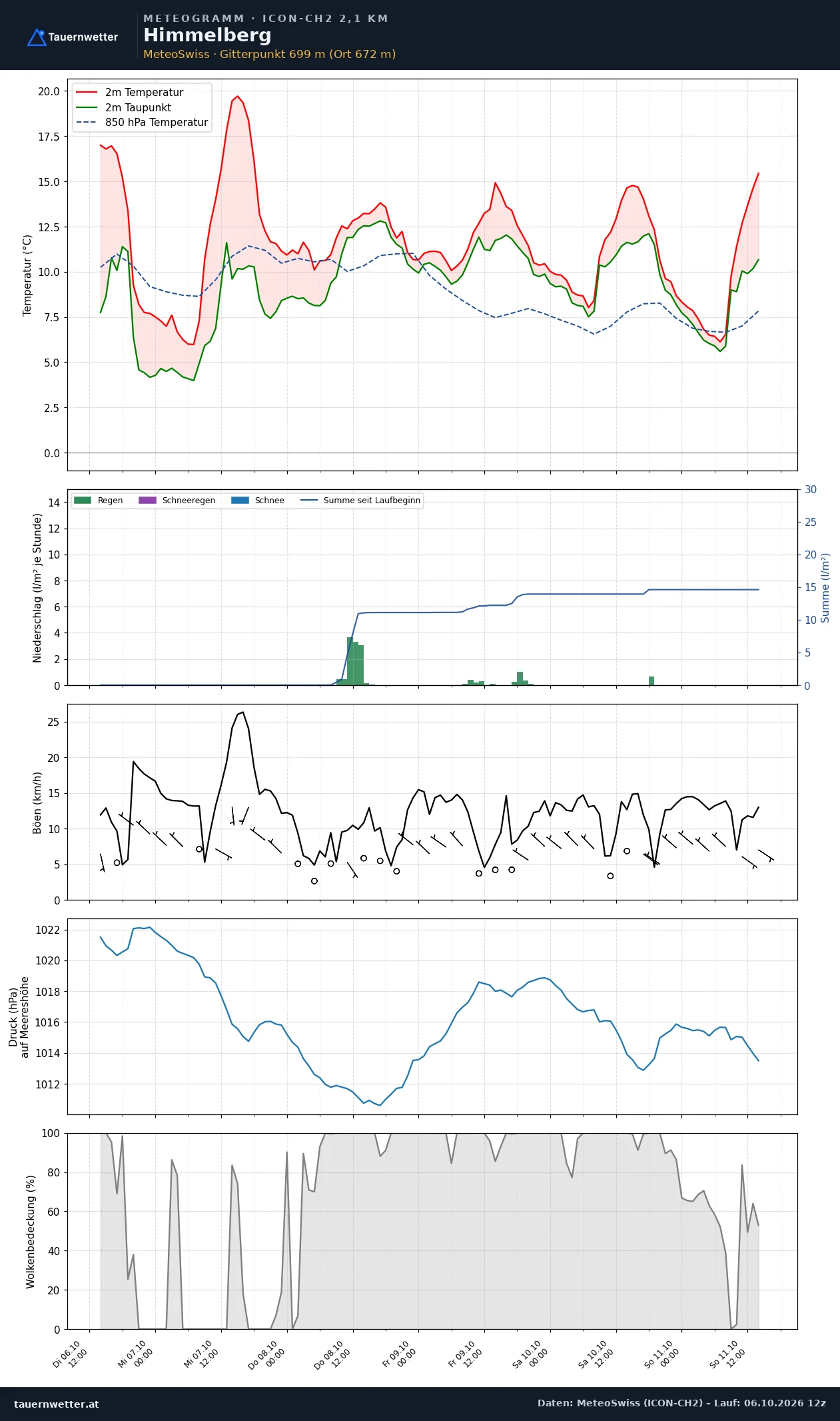 Meteogramm Himmelberg ICON-CH2 – Temperatur, Niederschlag, Wind, fünf Tage